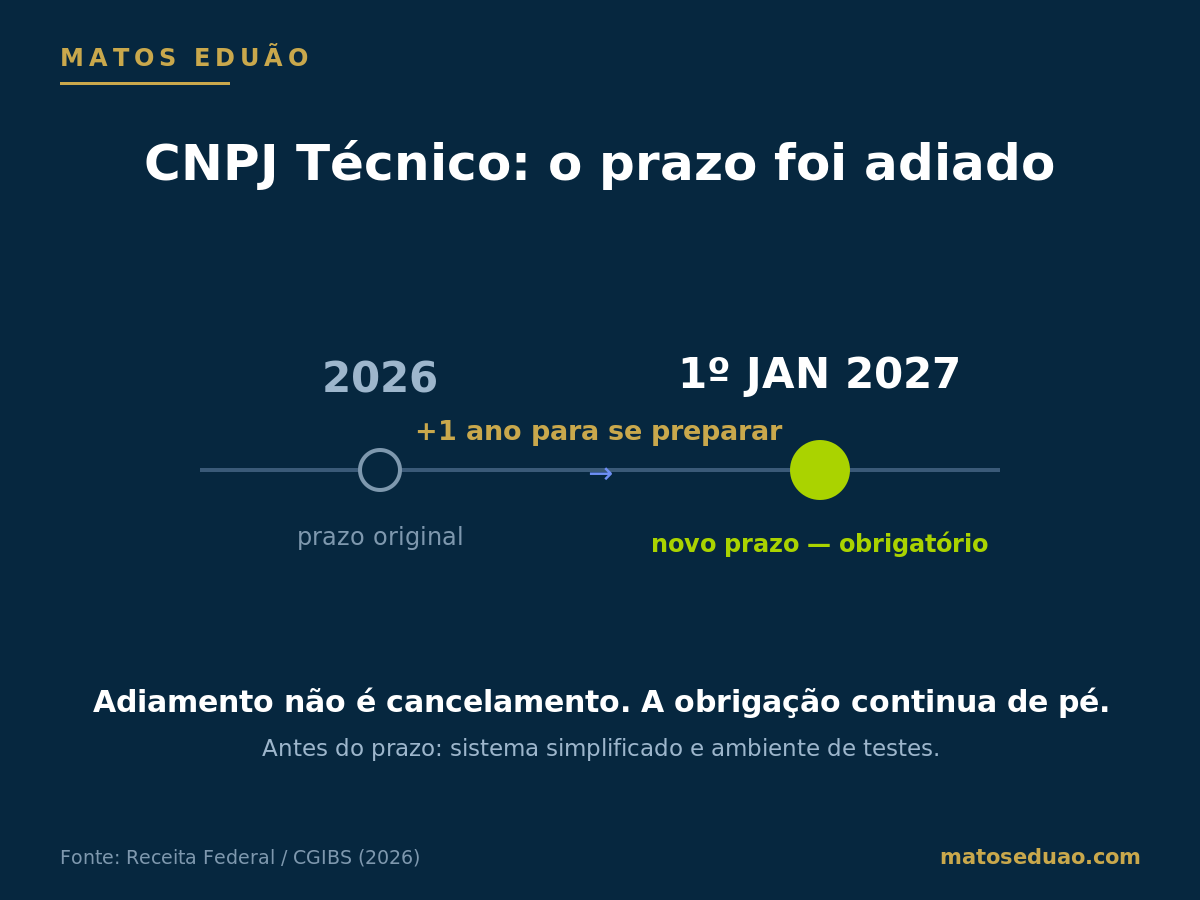Linha do tempo do CNPJ Técnico: obrigatoriedade adiada para 1º de janeiro de 2027