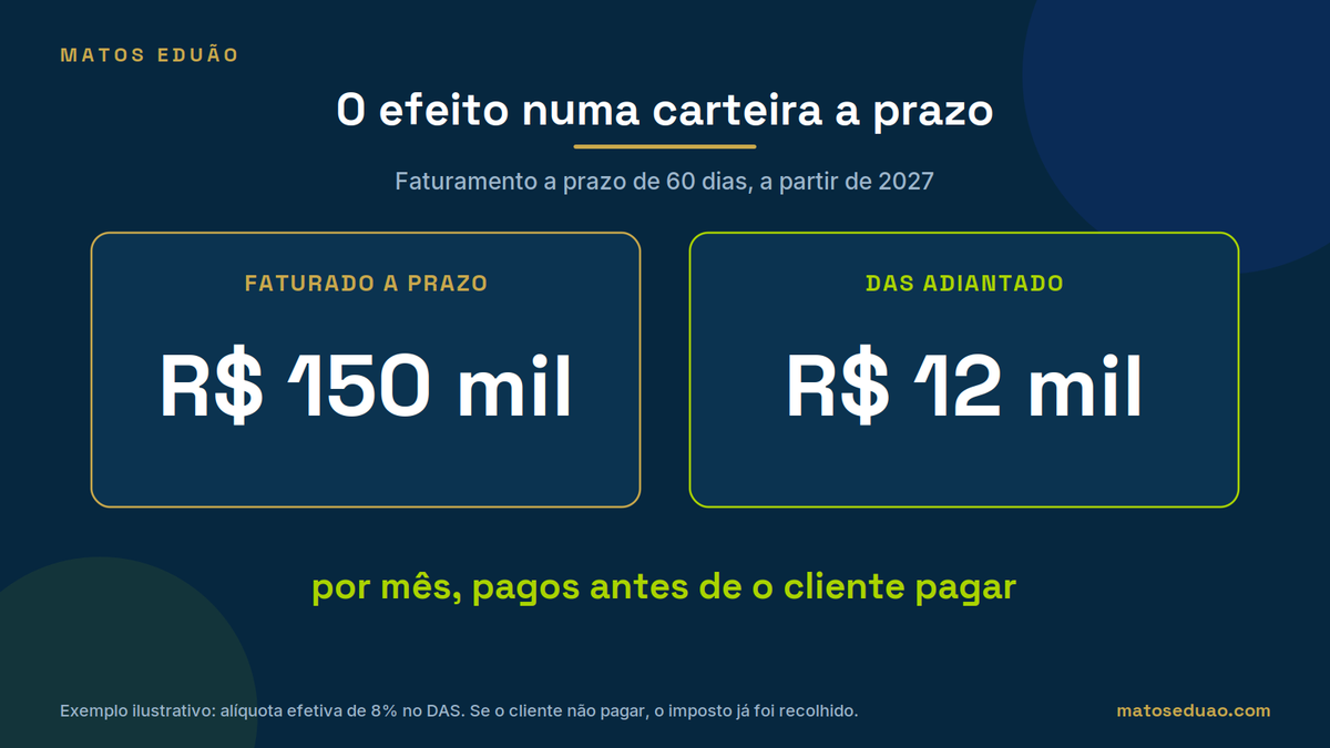 Exemplo ilustrativo: R$ 150 mil faturados a prazo por mês geram cerca de R$ 12 mil de DAS pagos antes de o cliente pagar.