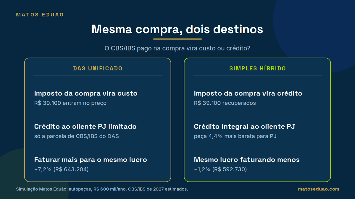 Infográfico: mesma compra, dois destinos. No DAS unificado o CBS/IBS da compra vira custo (R$ 39.100), o crédito ao cliente PJ é limitado e é preciso faturar 7,2% a mais; no Simples híbrido vira crédito, o cliente PJ recebe crédito integral e o mesmo lucro sai faturando 1,2% menos.