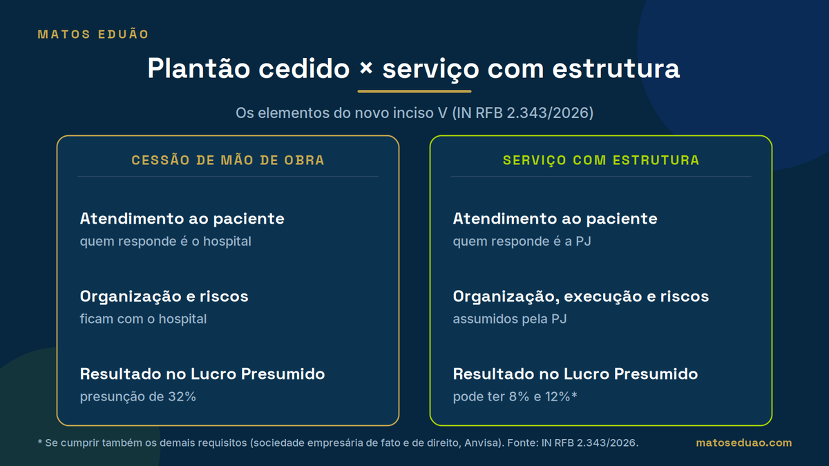 Infográfico: na cessão de mão de obra o hospital responde pelo atendimento, organização e riscos e a presunção é de 32%; no serviço com estrutura a PJ responde por tudo e pode ter 8% e 12%.