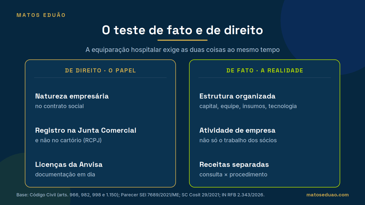 Infográfico: de direito é natureza empresária no contrato, registro na Junta Comercial e licenças da Anvisa; de fato é estrutura organizada, atividade de empresa e receitas separadas entre consulta e procedimento.