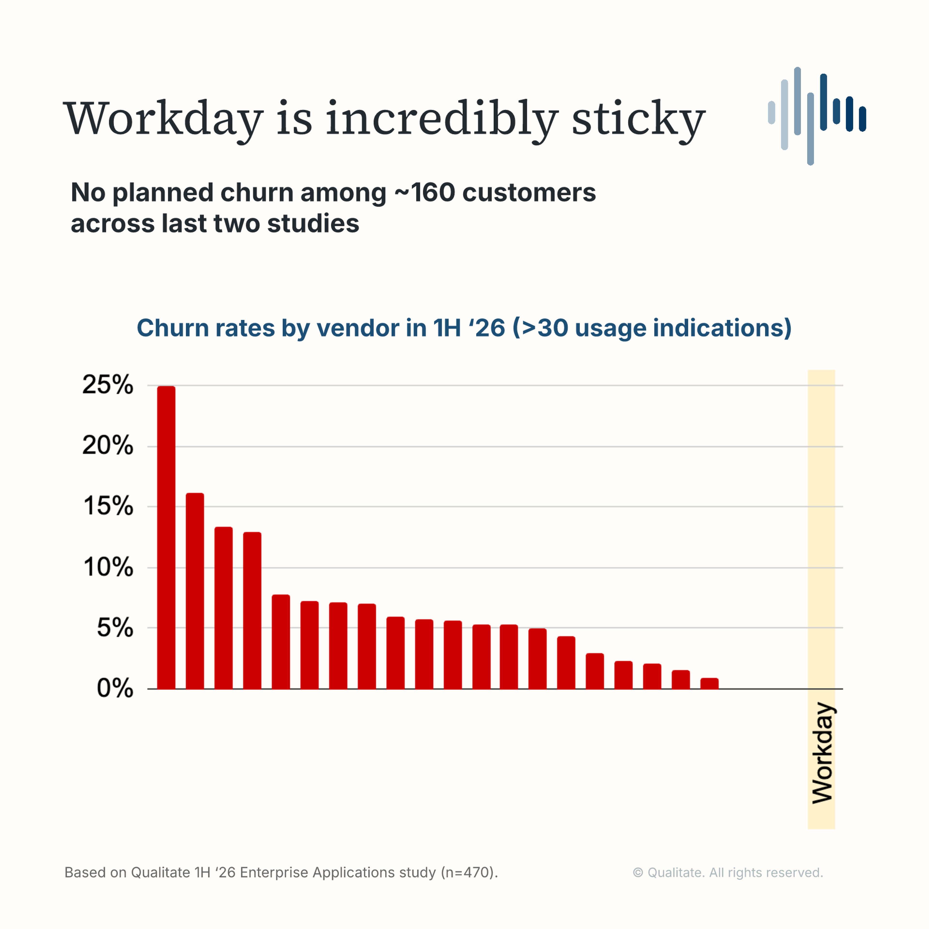 Research chart on 1) Workday’s core platform remains highly sticky