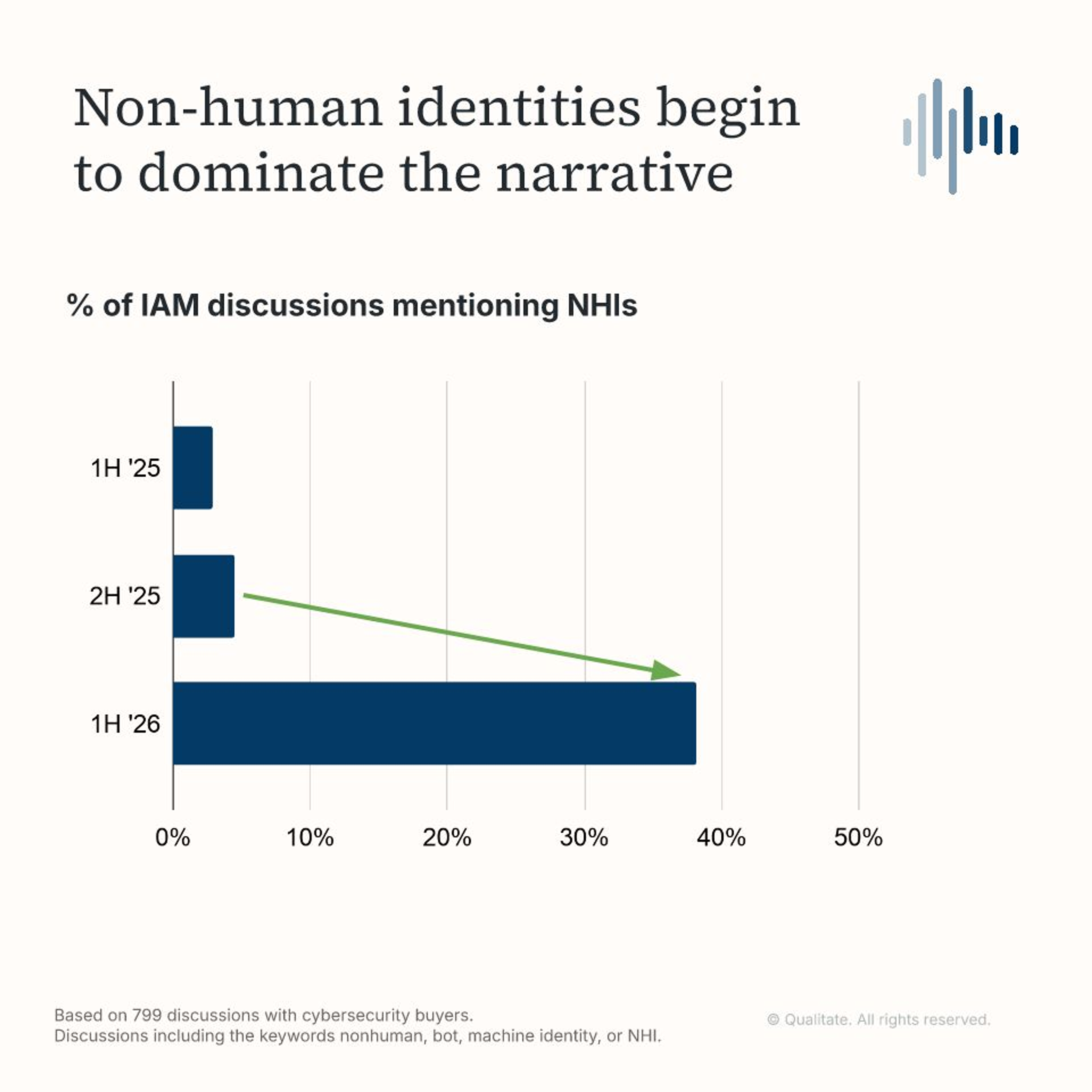 Non-human identity discussion trends in Qualitate’s cybersecurity research