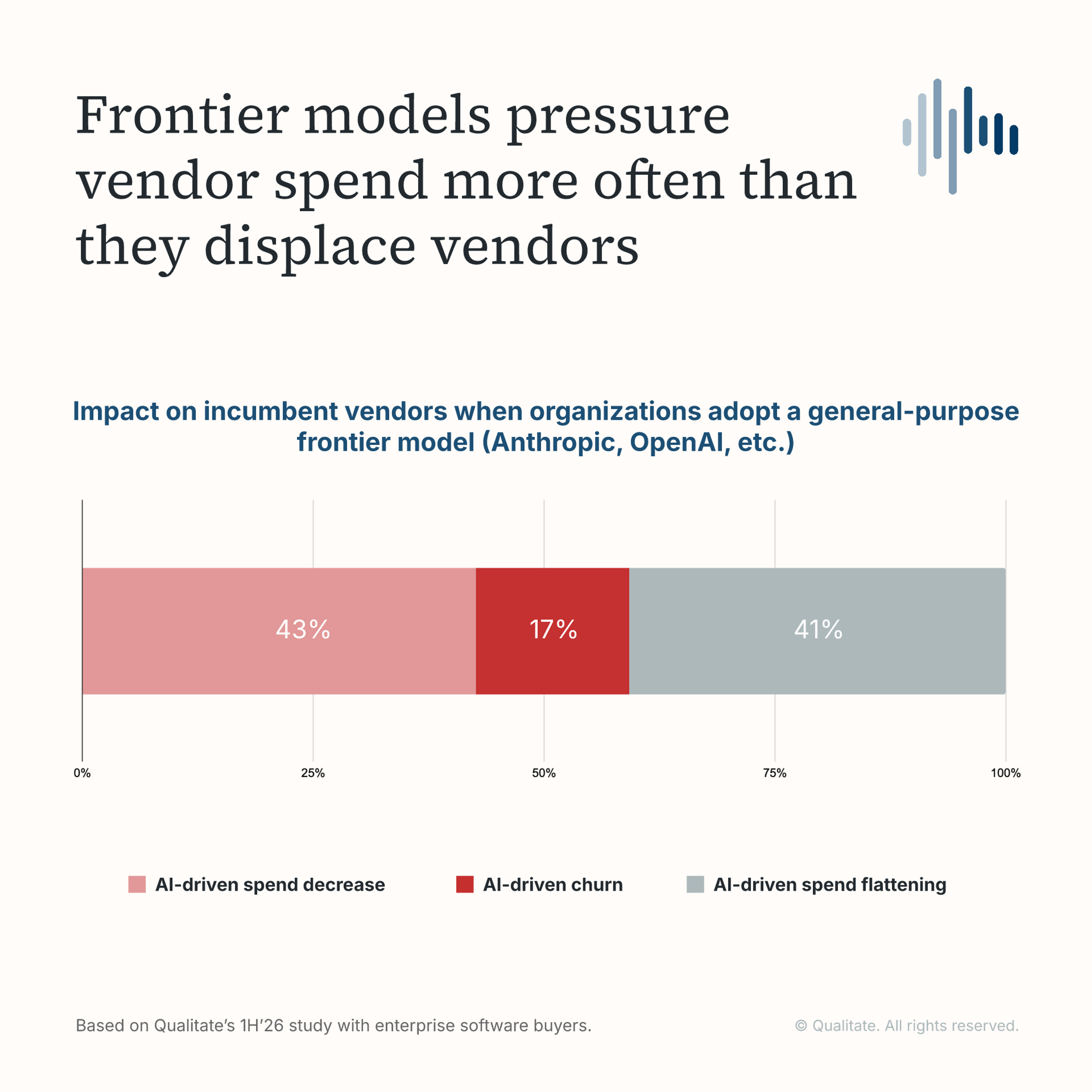 Research chart on Frontier model pressure on vendor spend