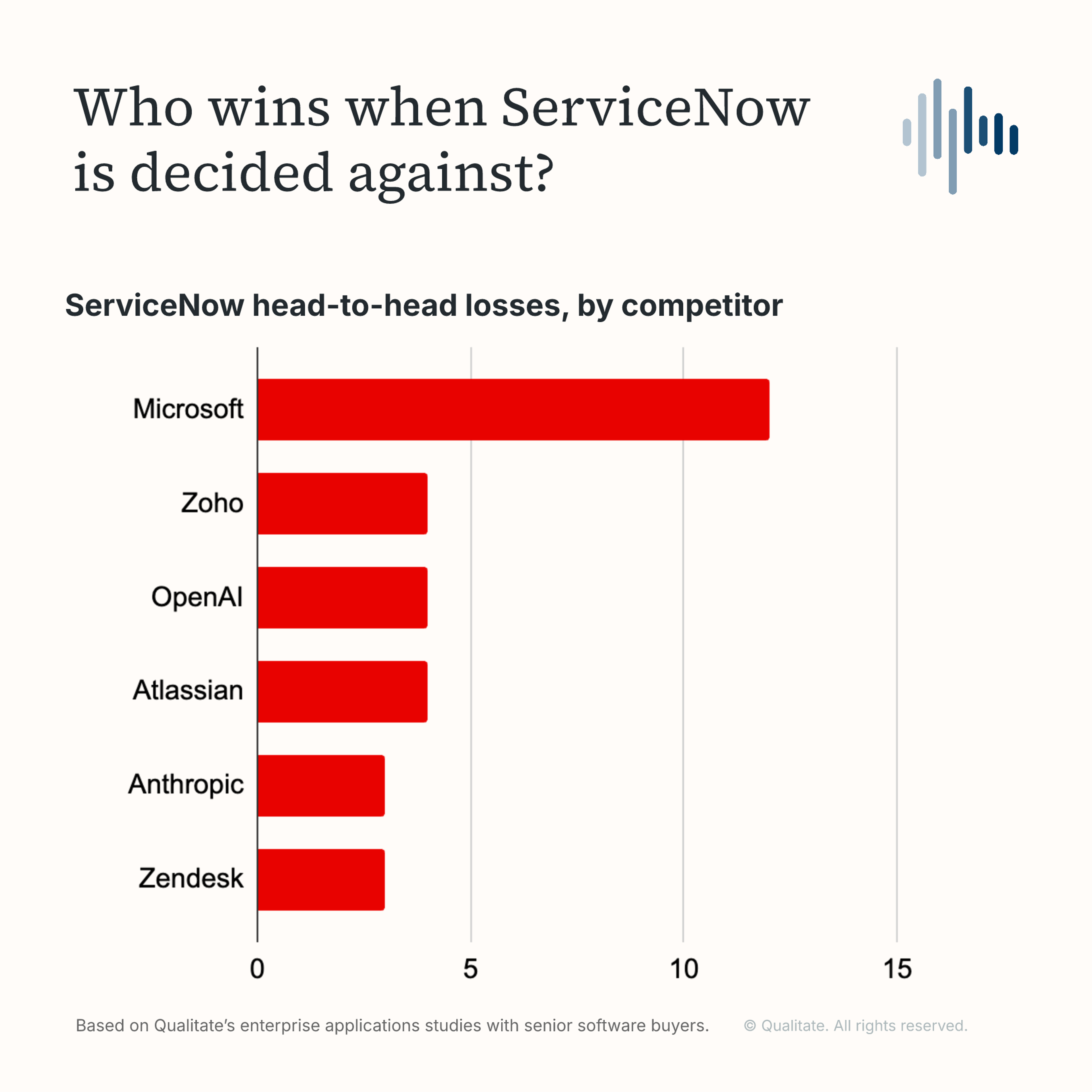 Research chart on 4) Where ServiceNow is losing ground to Microsoft and AI-native alternatives
