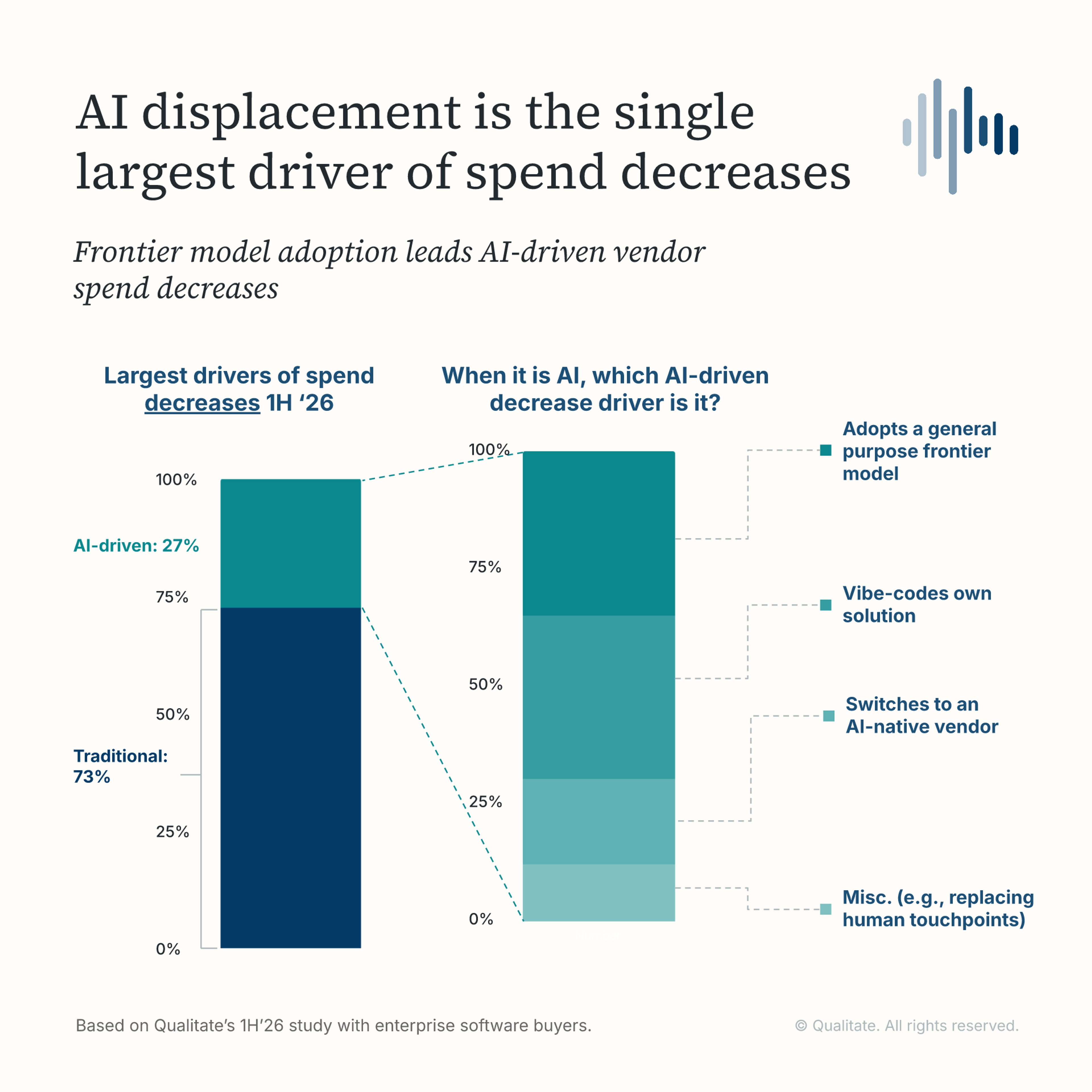 Research chart on How much is AI driving spend decreases and churn? 