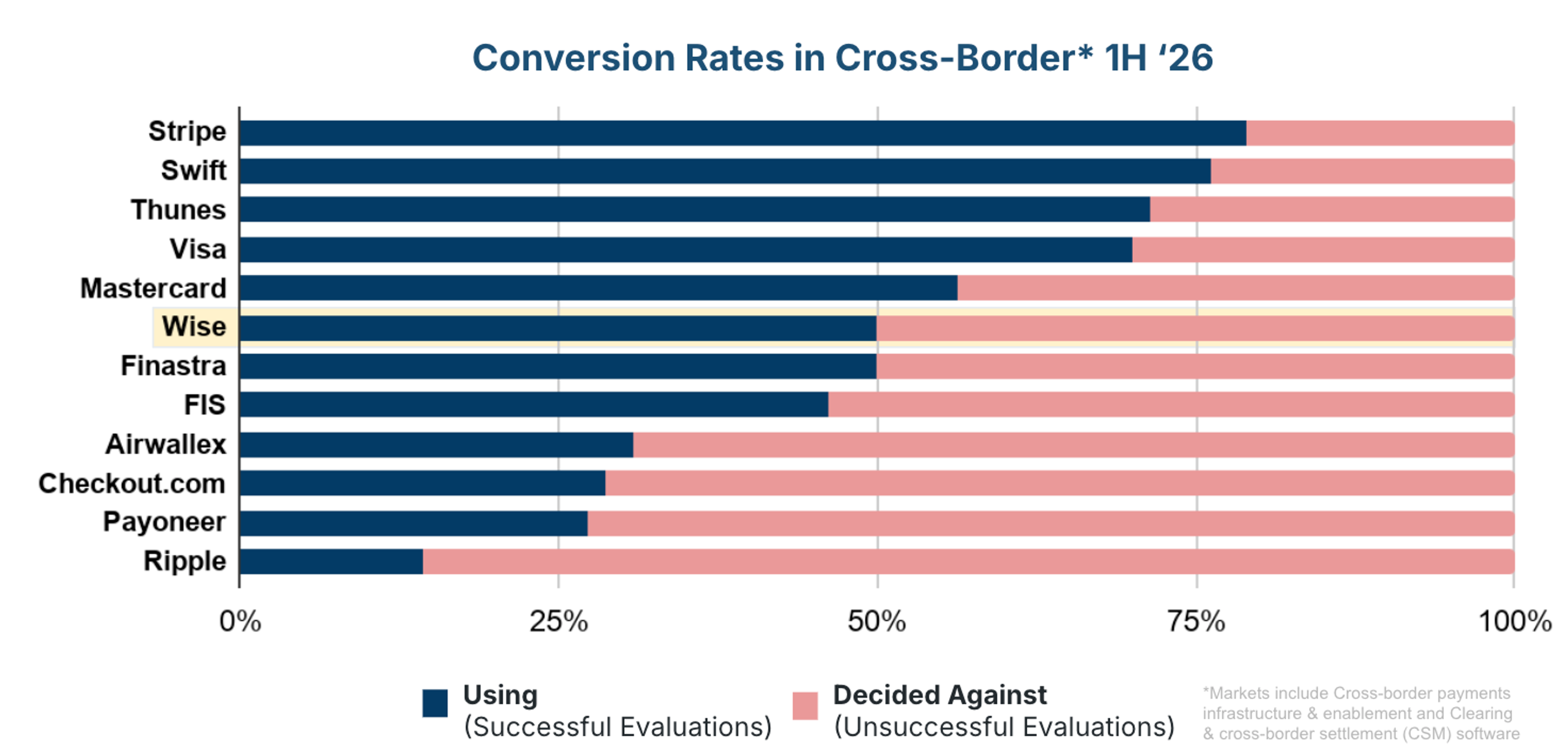 Wise’s Conversion Rate remains below-average in cross-border payments.