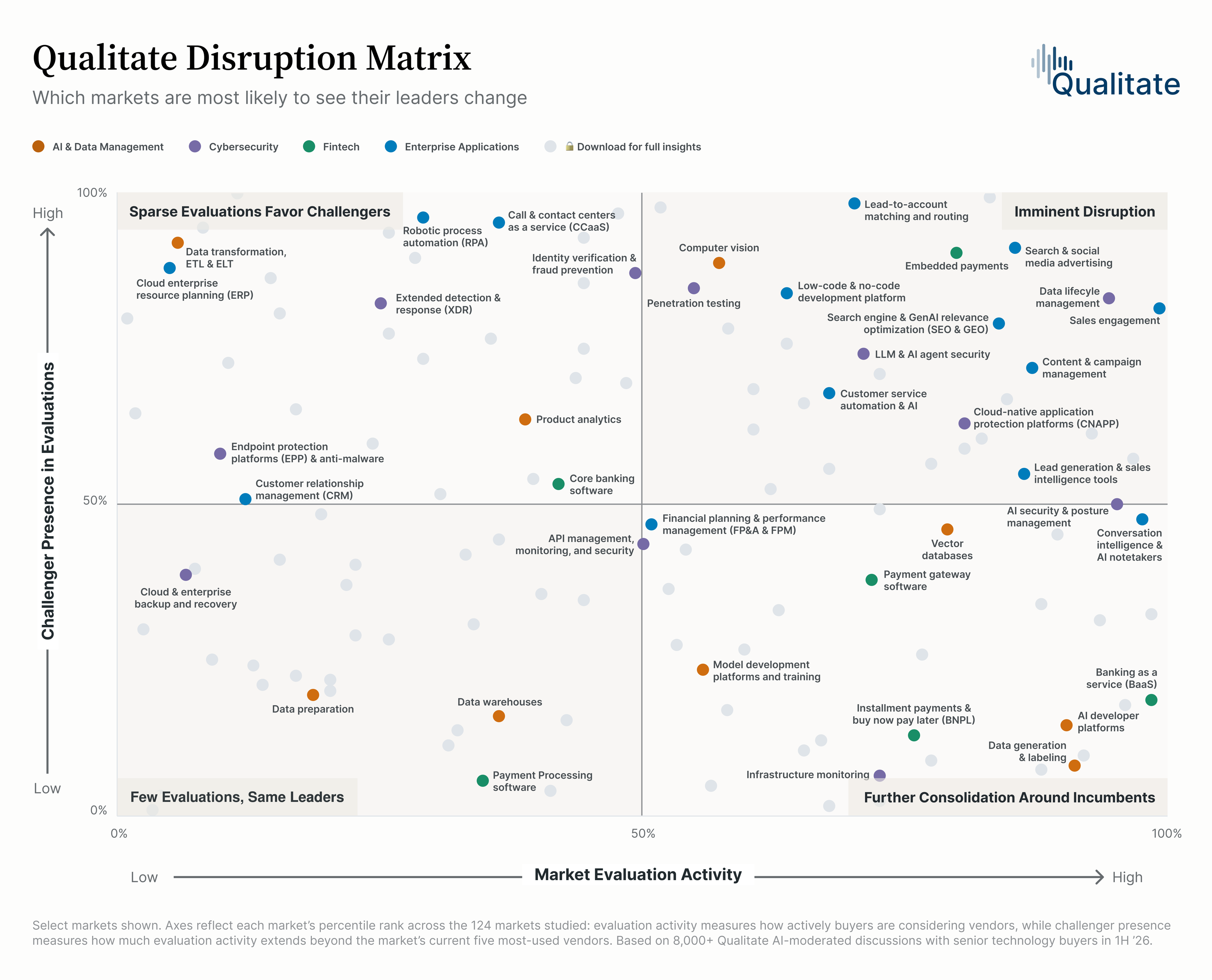 Research chart on Qualitate Disruption Matrix: Which Software Markets Are Most Vulnerable to Disruption