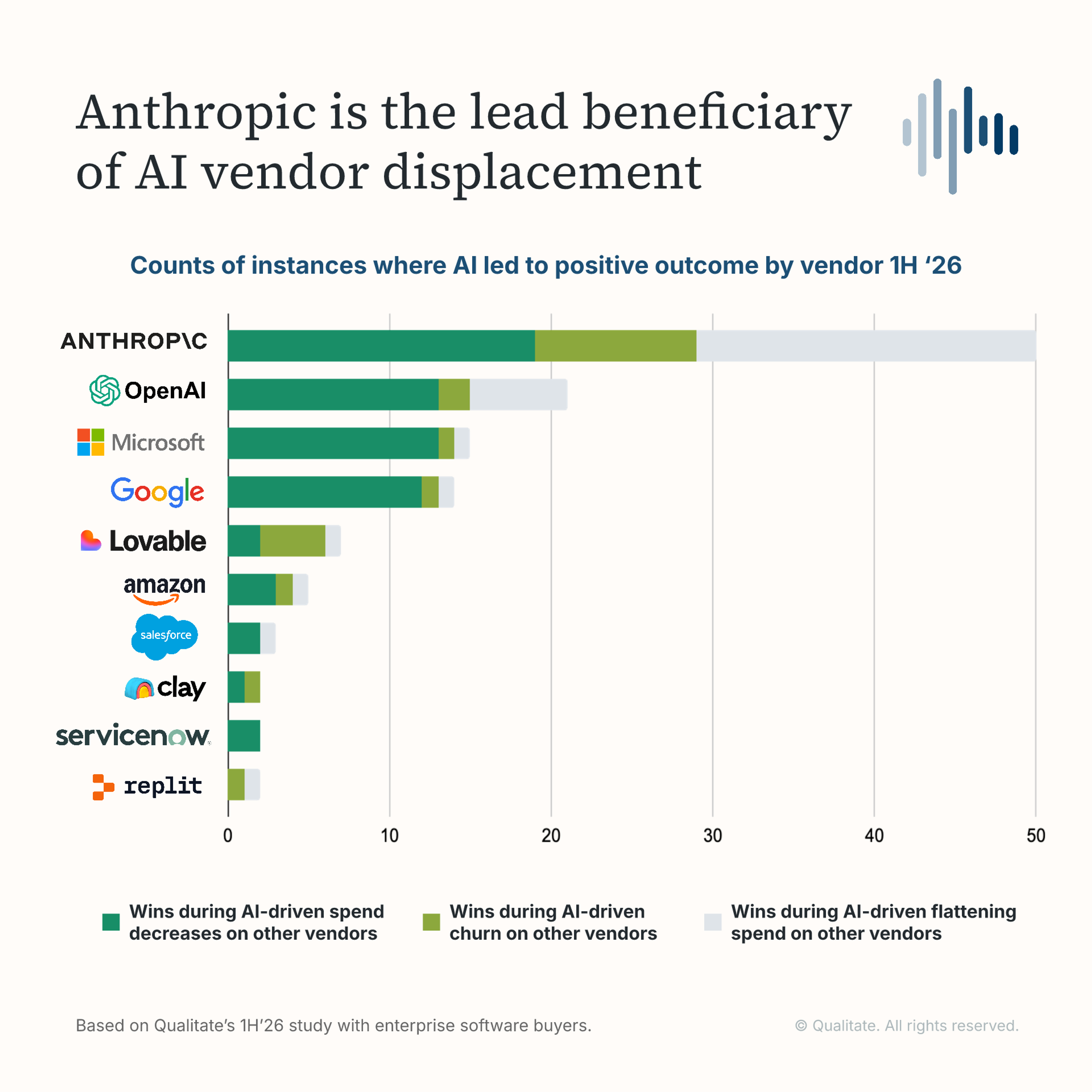 Research chart on In these disruptions, who is winning