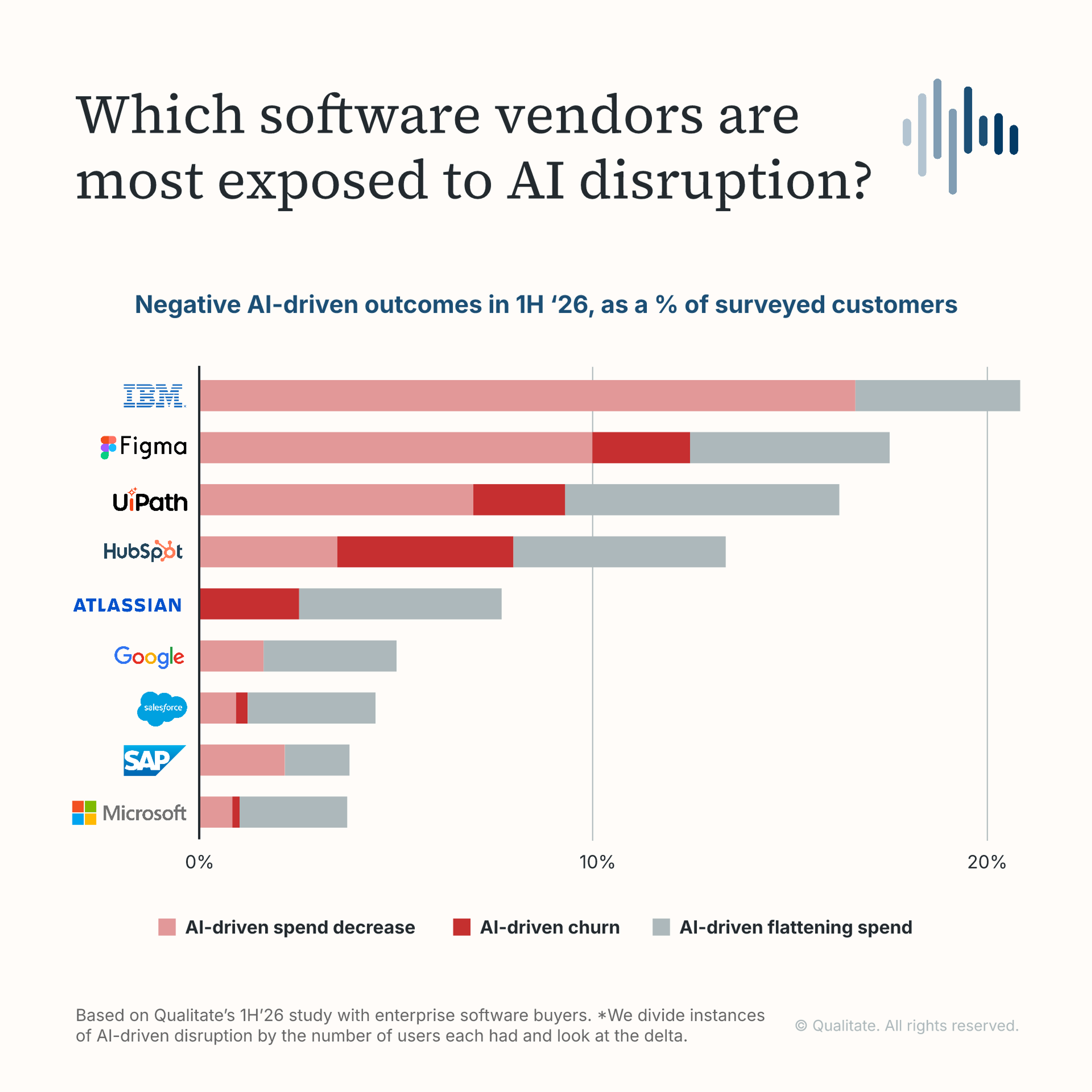 Research chart on Which vendors are the most impacted