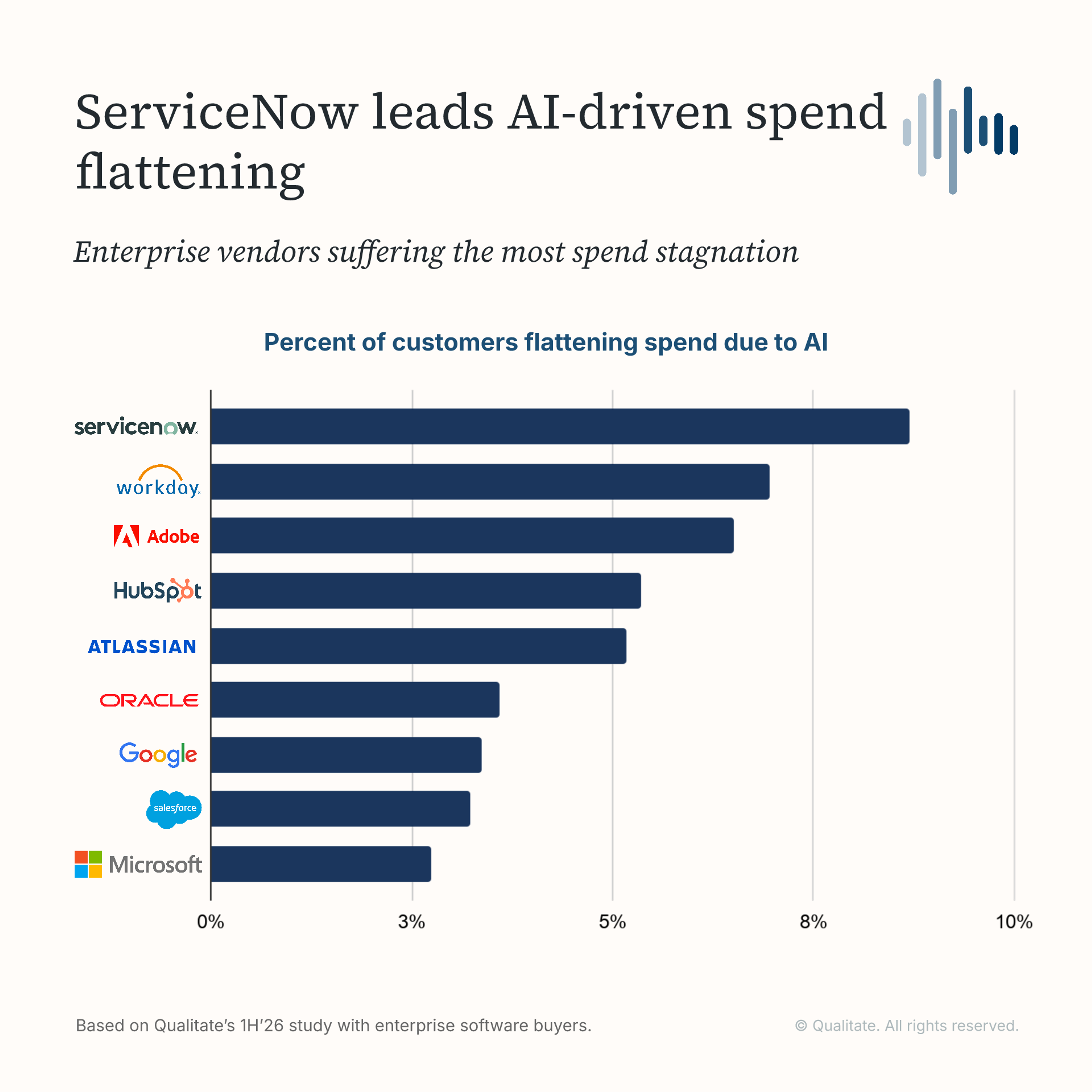 Research chart on Who is seeing flattening spend due to AI