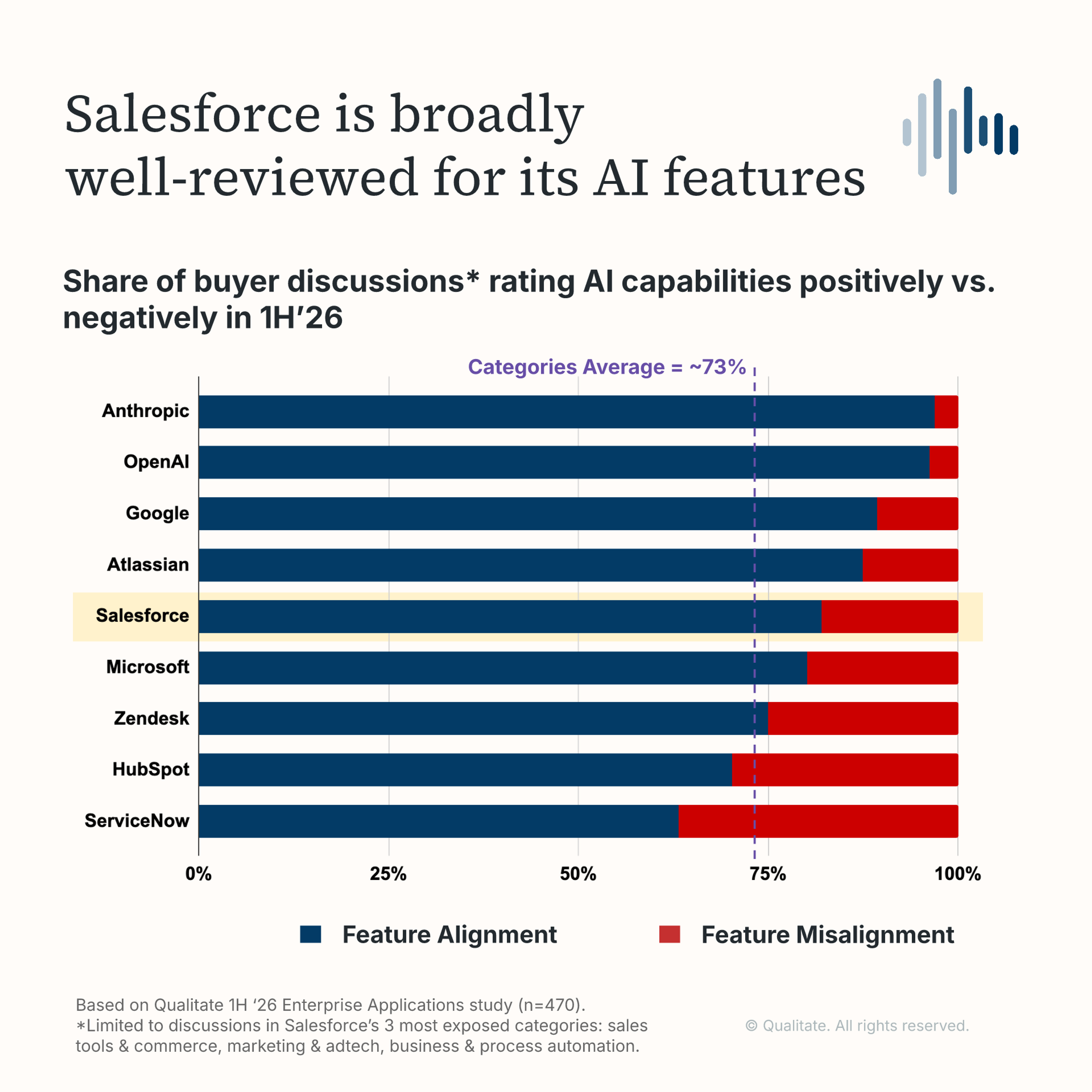 Research chart on 3) Salesforce’s AI resonates with buyers, but trails the frontier leaders