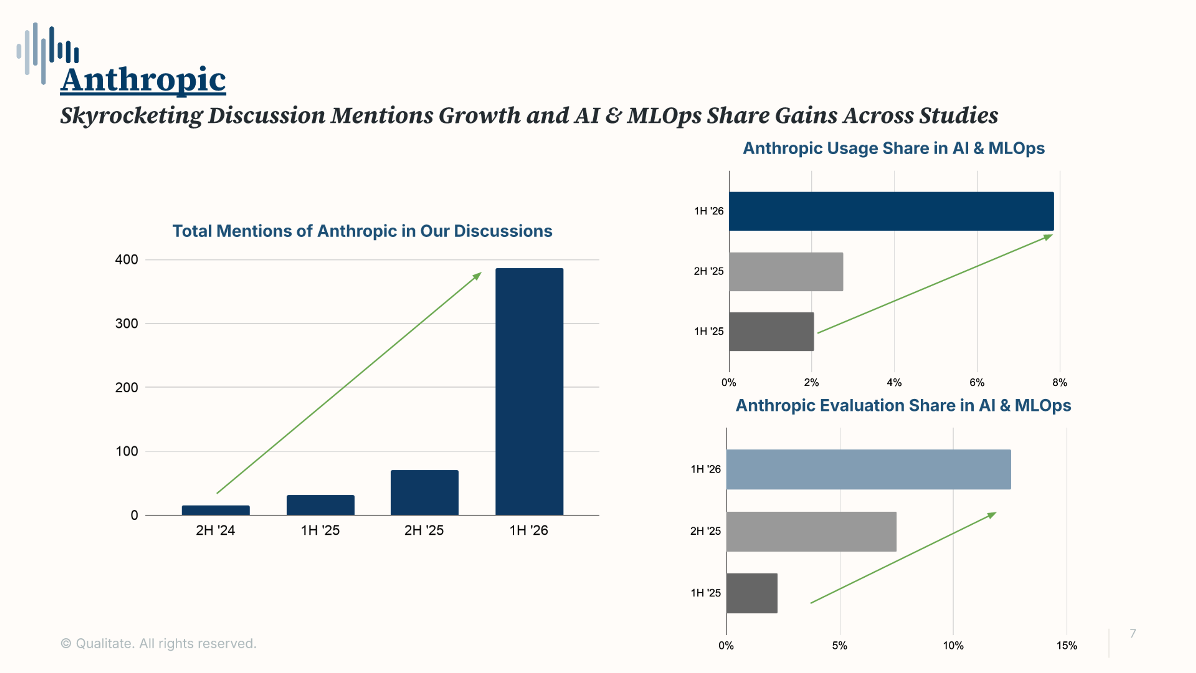 Anthropic's discussion mentions, usage share, and evaluation share all climbed across the last four studies. Get all the data in the full report.