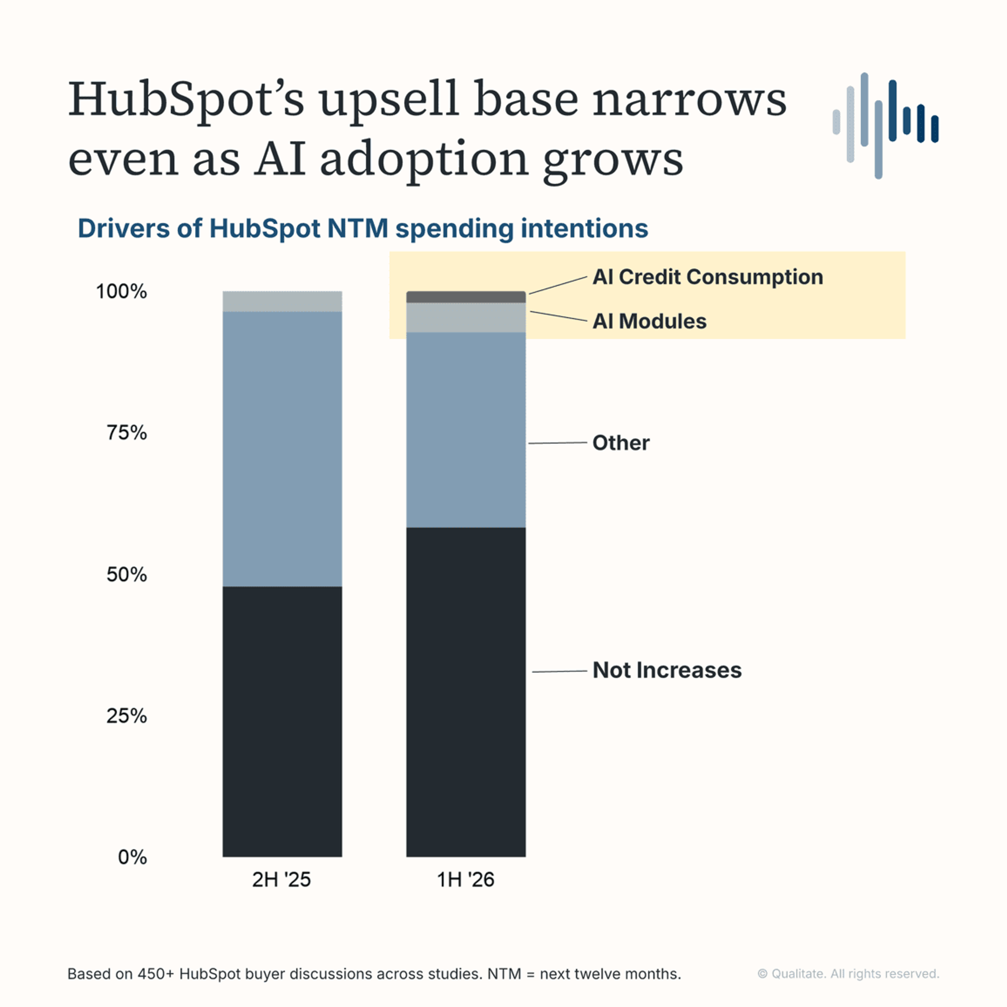 Research chart on 2) HubSpot’s upsell base is narrowing, even as AI becomes a bigger driver