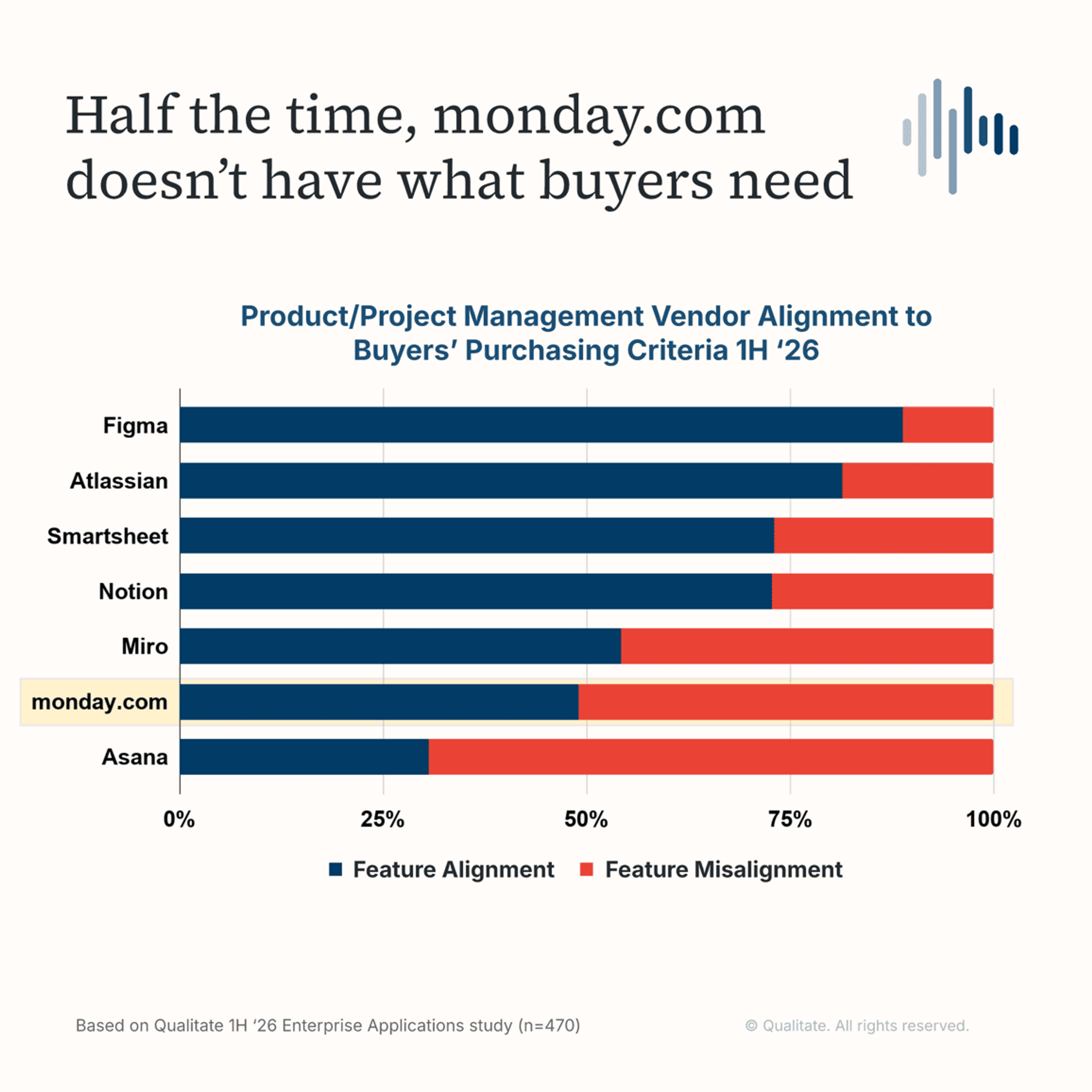 Research chart on 6) Monday.com is increasingly missing what buyers want