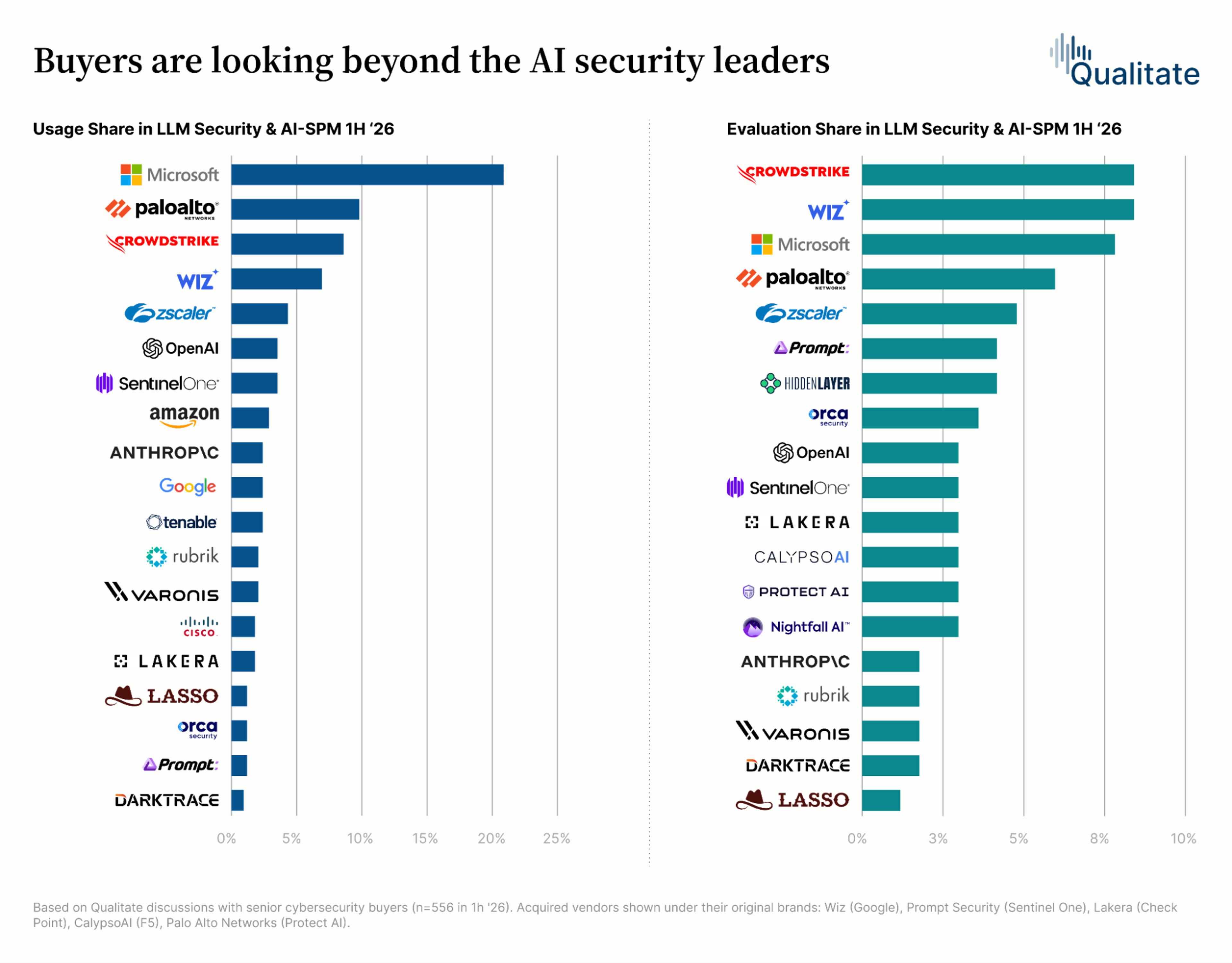 Research chart on Market spotlights