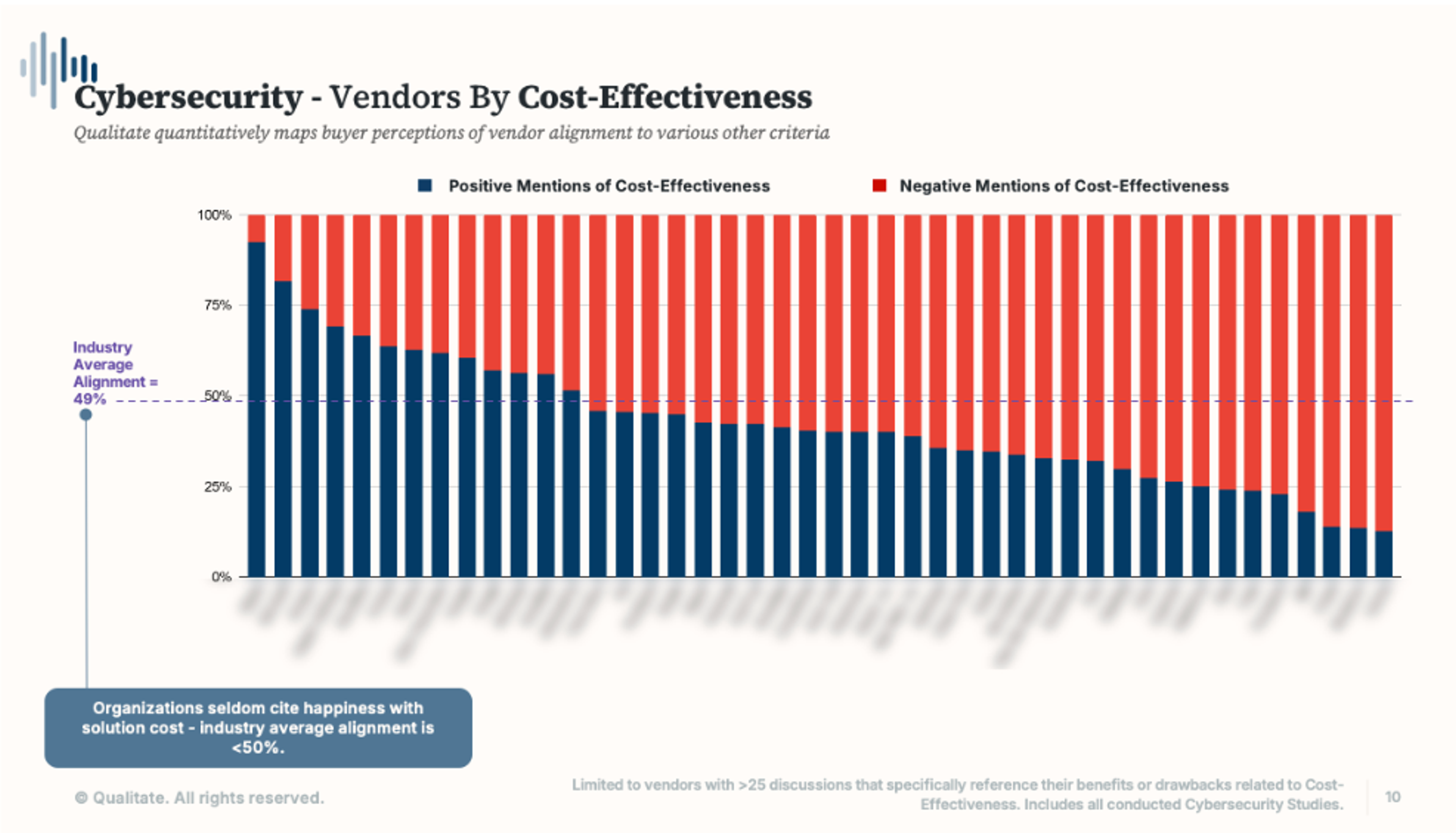 Industry average cost-effectiveness alignment sits at 49%. All vendor labels visible in the full report.