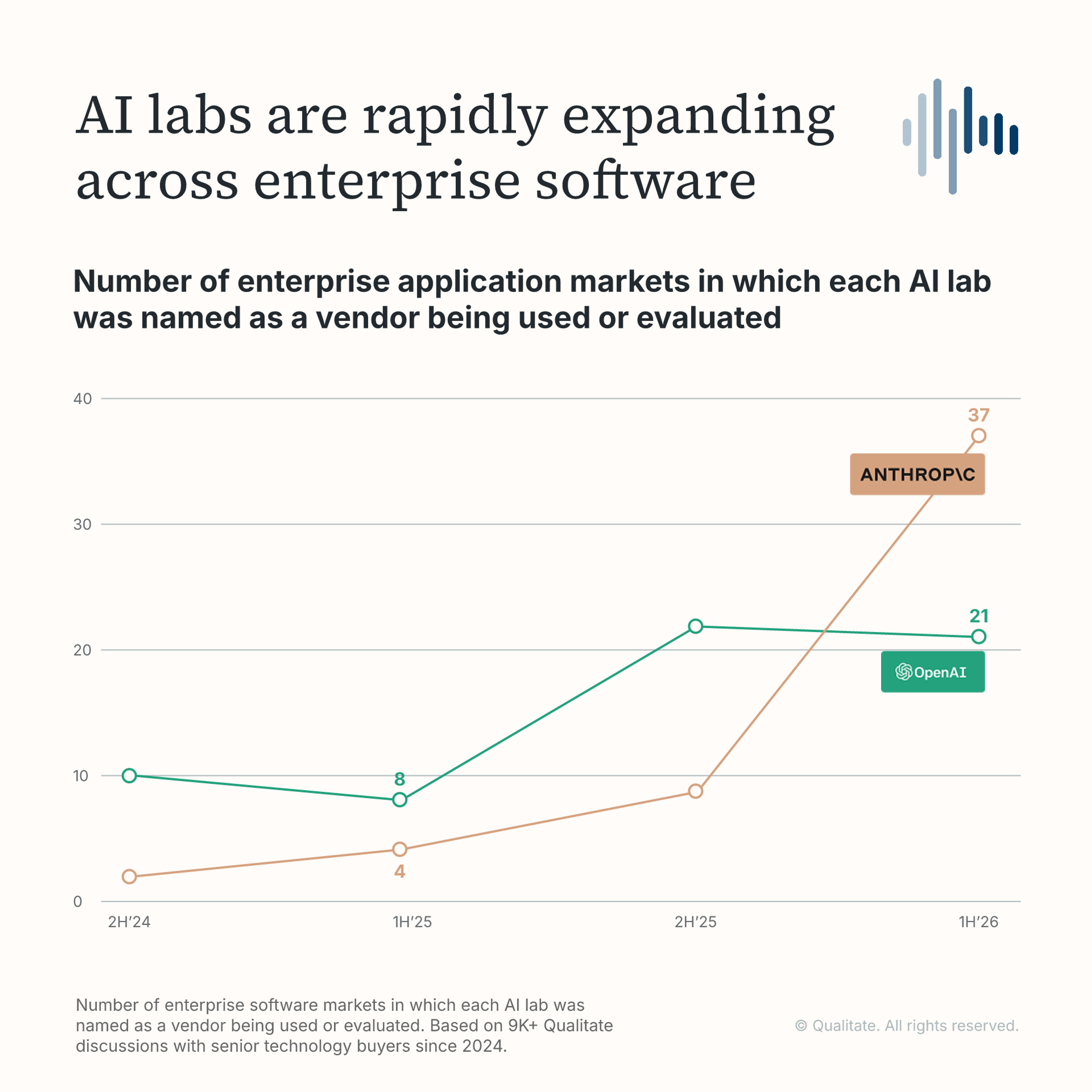 Research chart on 5) Anthropic now shows up in 37 enterprise software markets