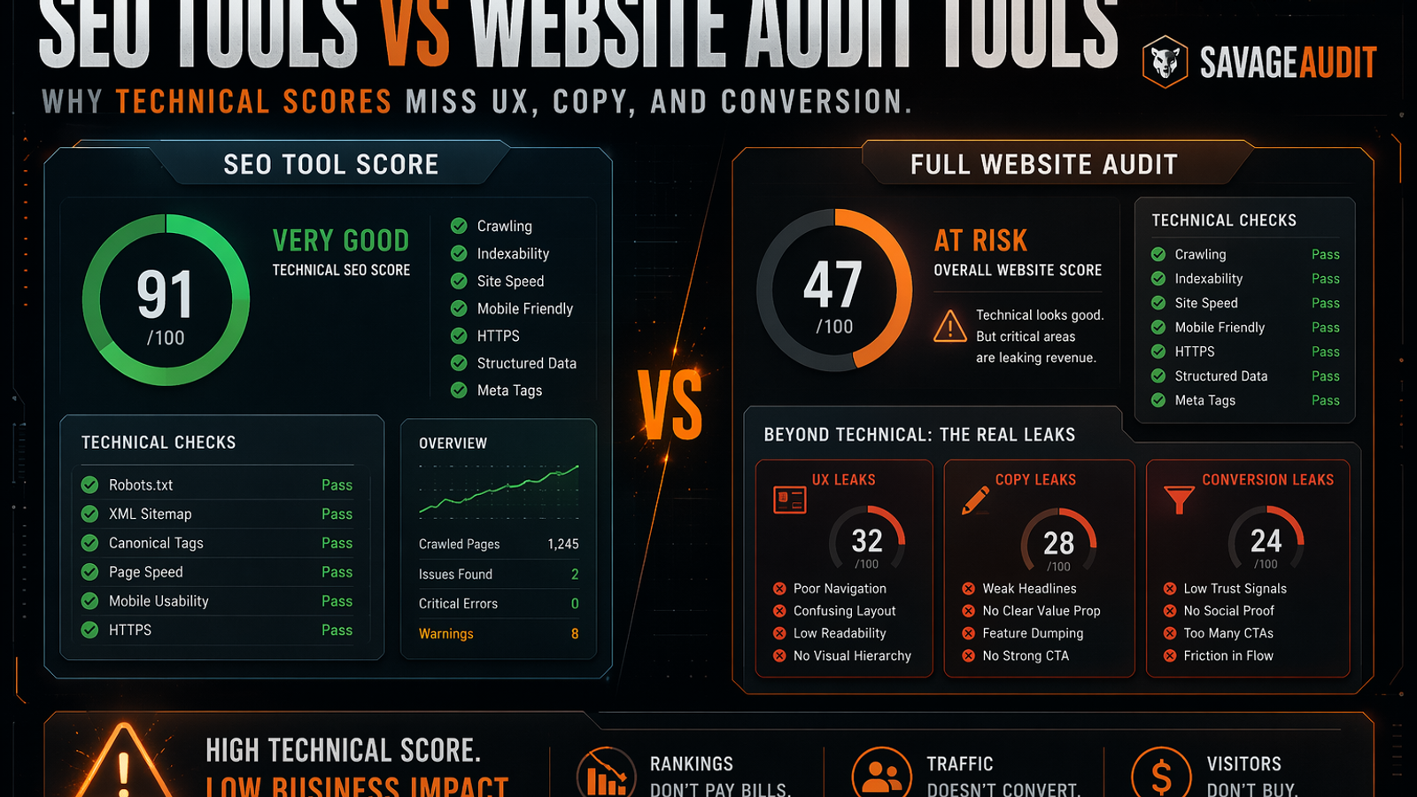 SavageAudit dashboard comparing SEO audit tools against full website audit tools with technical checks, UX, copy, and conversion leak panels. SavageAudit dashboard comparing SEO audit tools against full website audit tools with technical checks, UX, copy, and conversion leak panels.