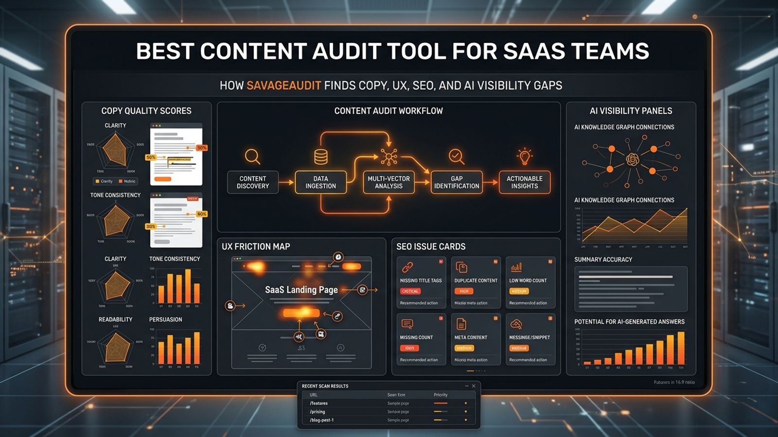 Dark SavageAudit content audit dashboard for SaaS copy, UX, SEO, and AI visibility gaps. Dark SavageAudit content audit dashboard for SaaS copy, UX, SEO, and AI visibility gaps.