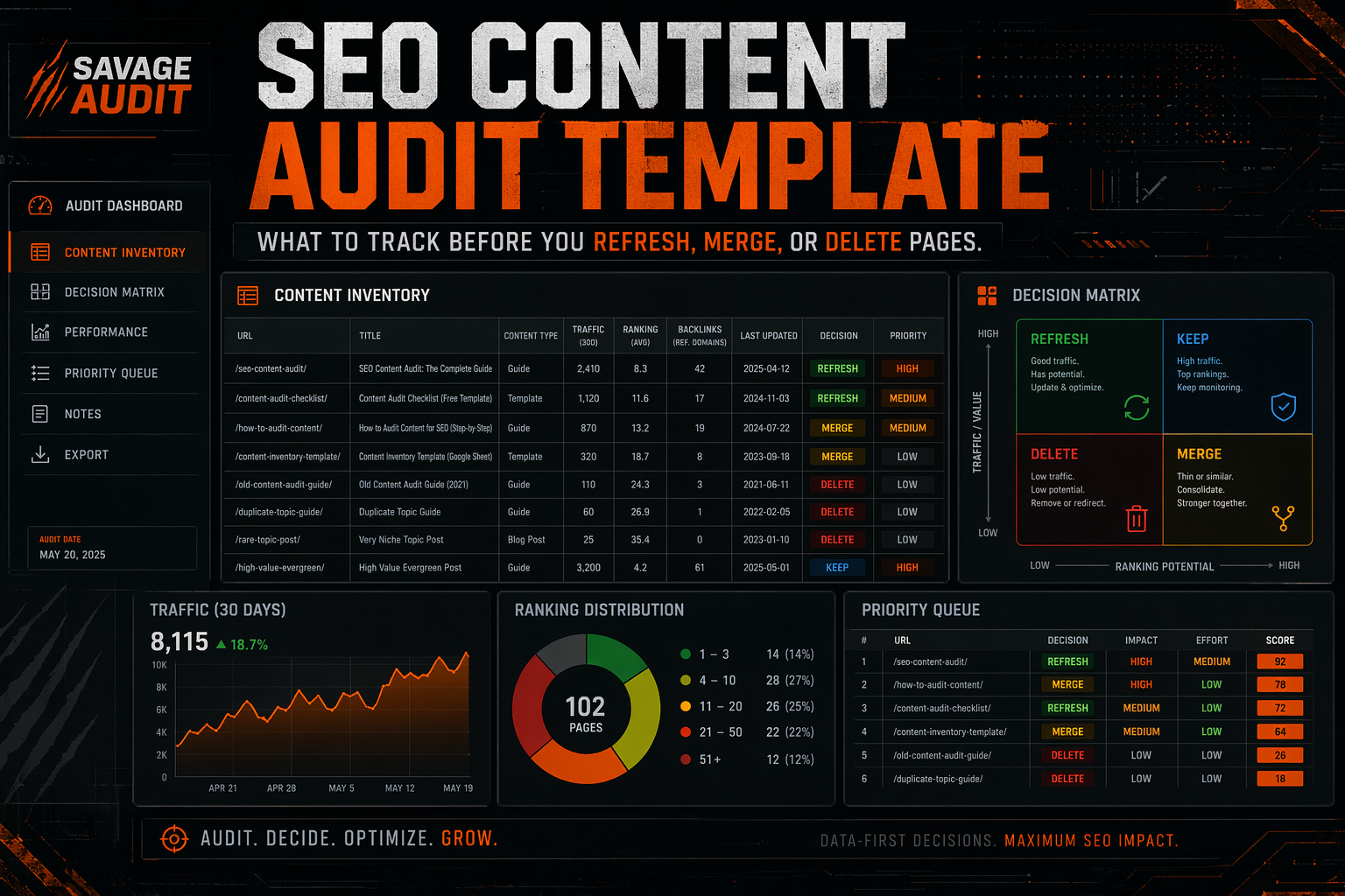 SavageAudit SEO content audit template dashboard with content inventory, refresh merge delete keep decision matrix, and priority queue panels.