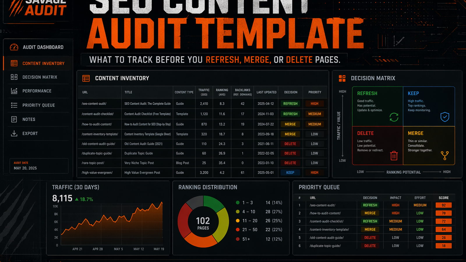 SavageAudit SEO content audit template dashboard with content inventory, refresh merge delete keep decision matrix, and priority queue panels. SavageAudit SEO content audit template dashboard with content inventory, refresh merge delete keep decision matrix, and priority queue panels.