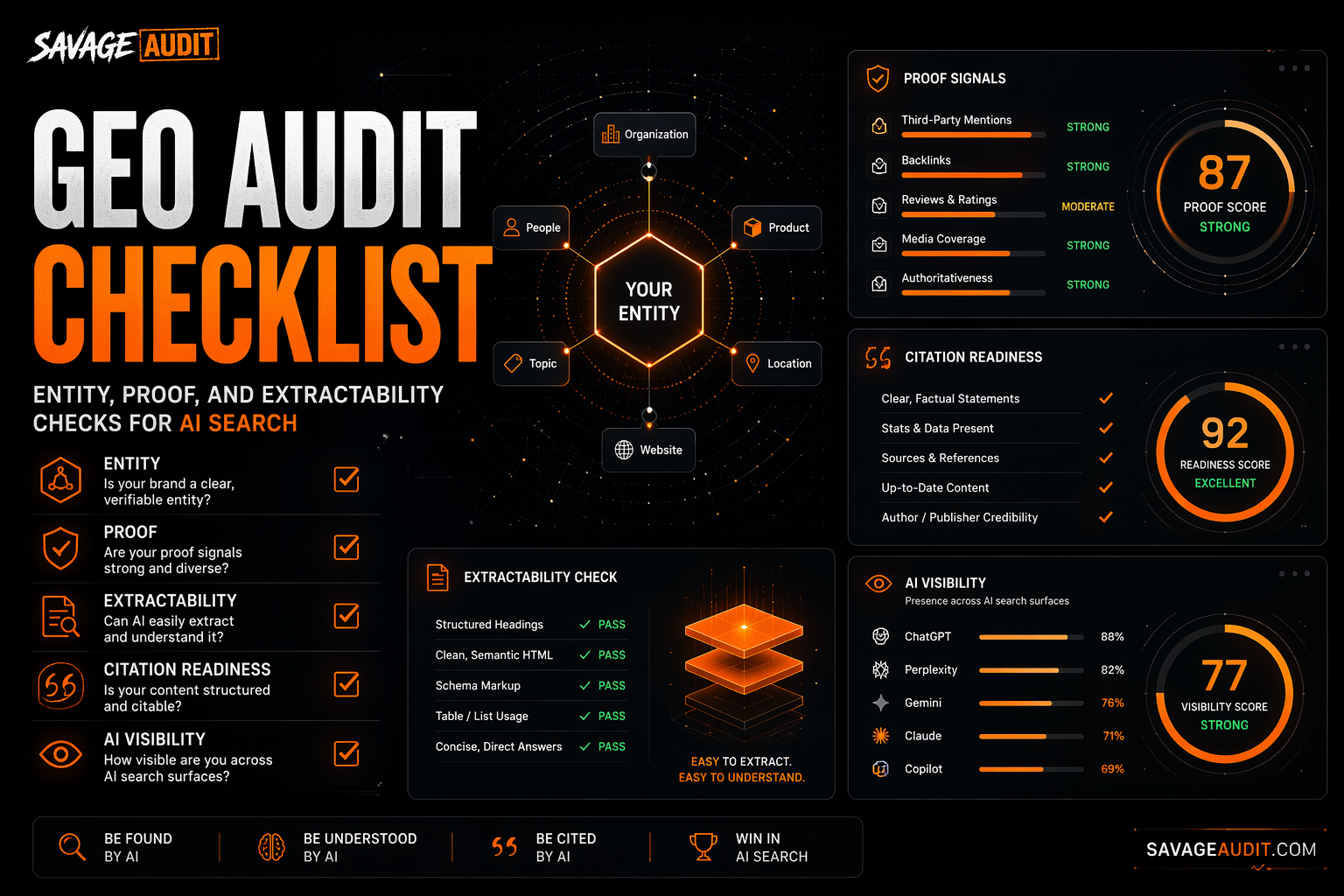 SavageAudit GEO audit checklist dashboard showing entity graph, proof signals, citation readiness, and AI search extractability panels.