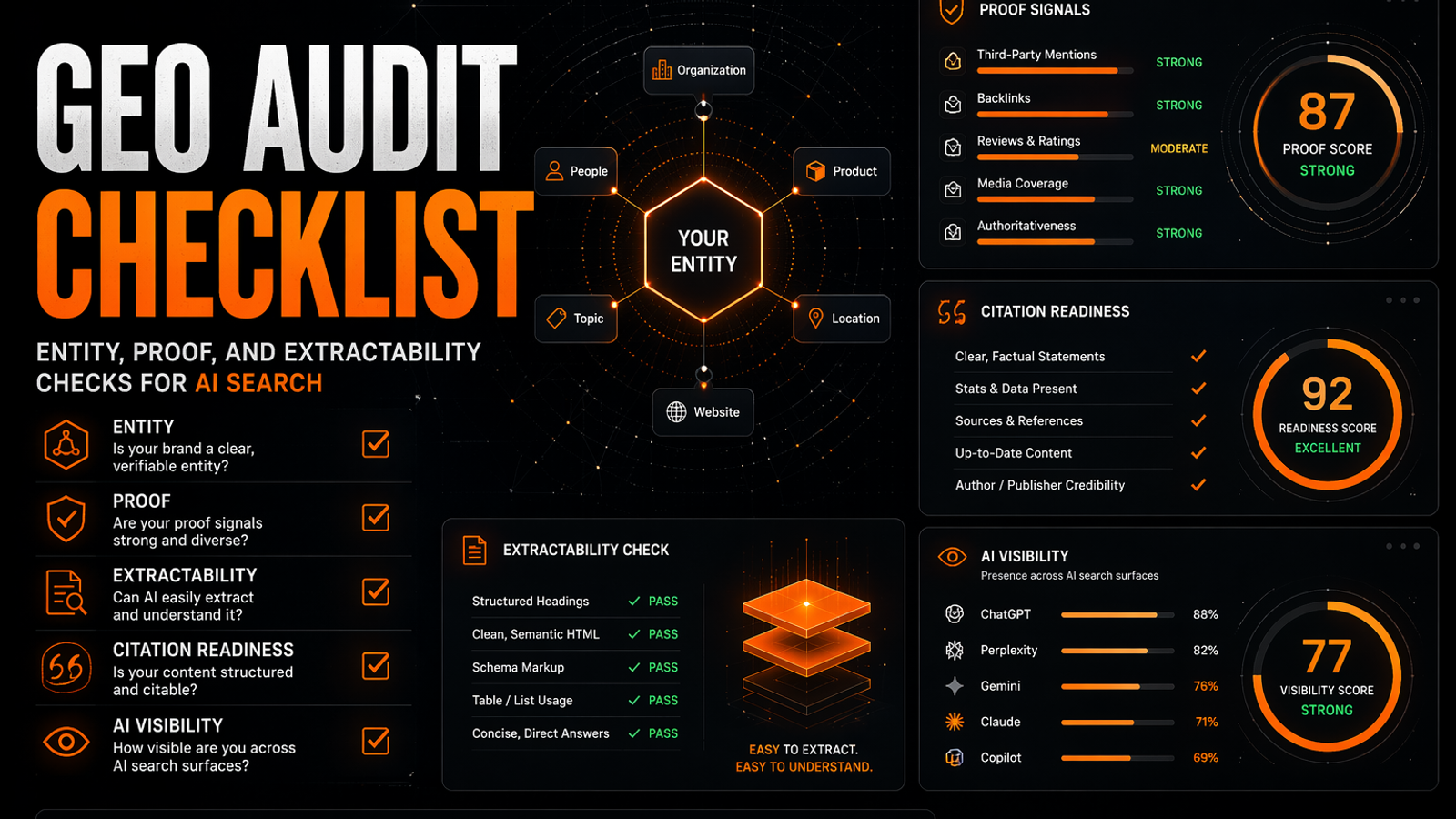 SavageAudit GEO audit checklist dashboard showing entity graph, proof signals, citation readiness, and AI search extractability panels. SavageAudit GEO audit checklist dashboard showing entity graph, proof signals, citation readiness, and AI search extractability panels.