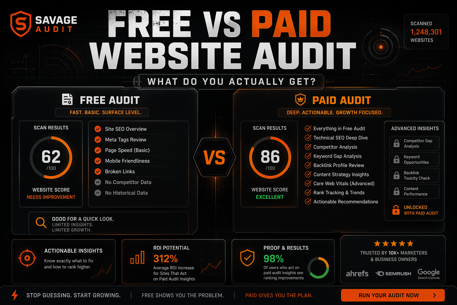 SavageAudit dashboard comparing free website audit tools versus paid website audits with SEO, UX, copy, and conversion panels.