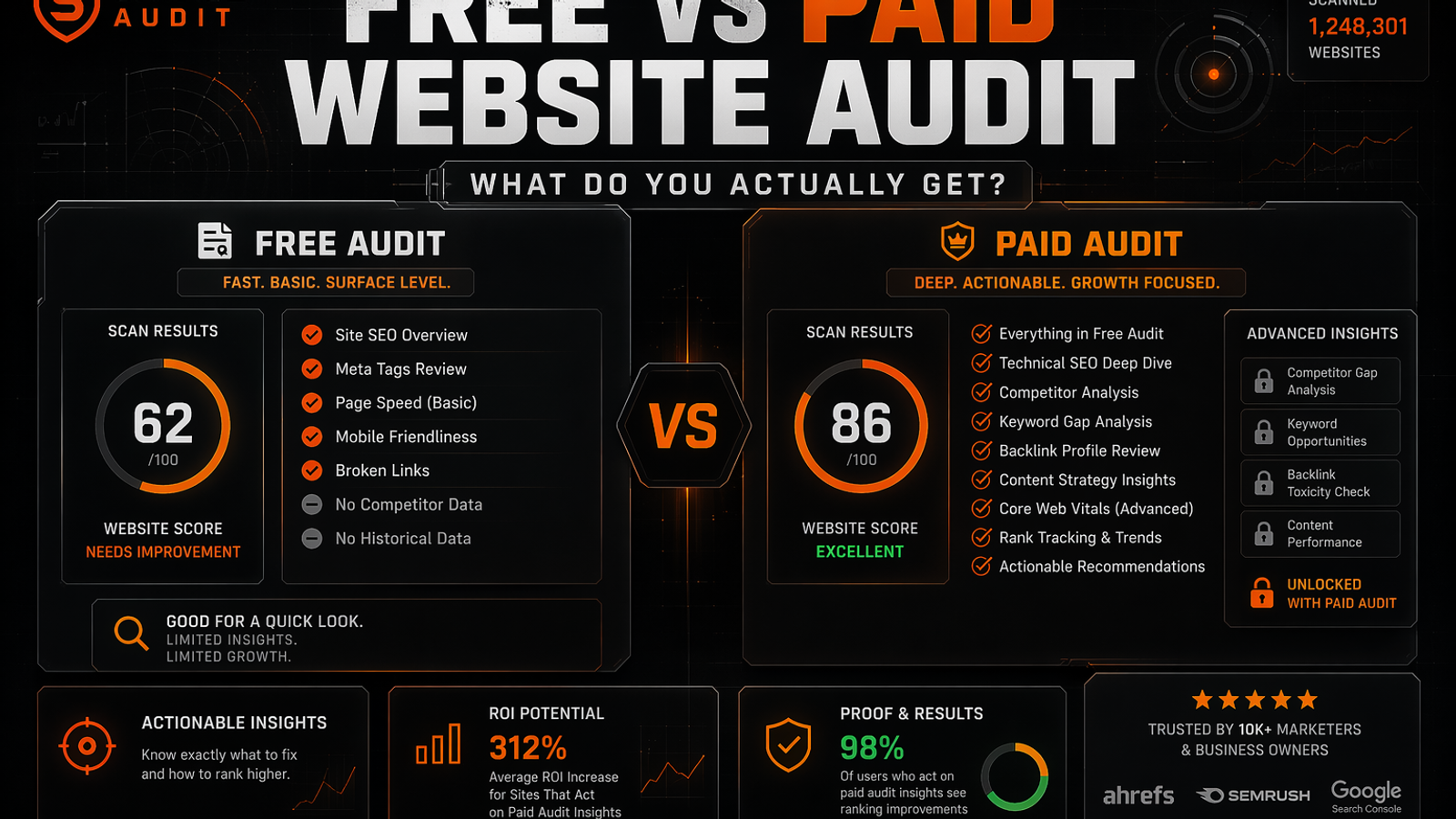 SavageAudit dashboard comparing free website audit tools versus paid website audits with SEO, UX, copy, and conversion panels. SavageAudit dashboard comparing free website audit tools versus paid website audits with SEO, UX, copy, and conversion panels.