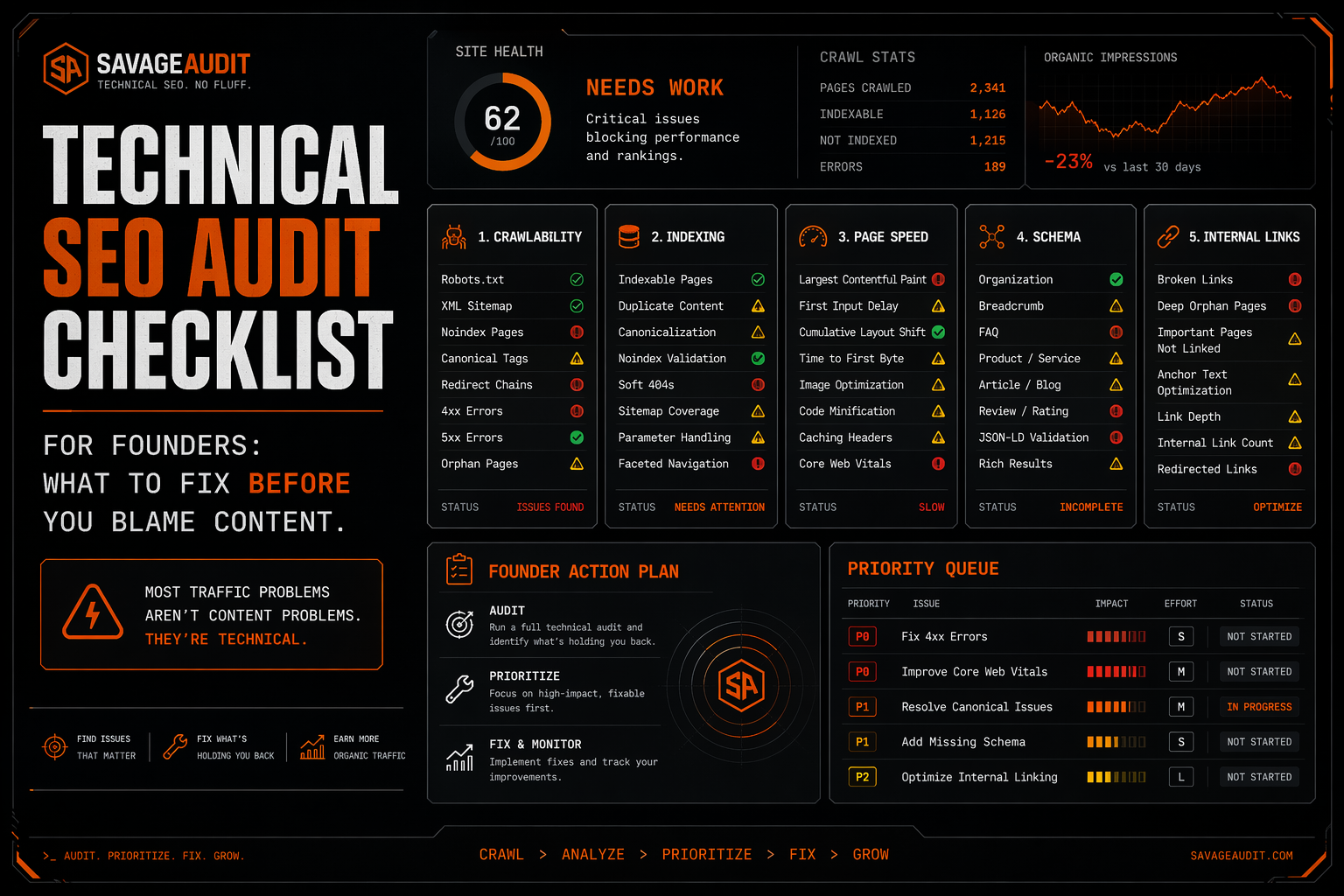 SavageAudit technical SEO audit checklist dashboard showing crawl, indexing, page speed, schema, and internal linking priority panels.