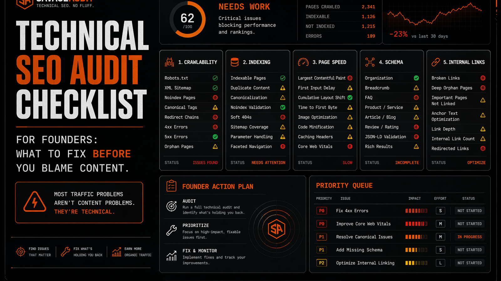 SavageAudit technical SEO audit checklist dashboard showing crawl, indexing, page speed, schema, and internal linking priority panels. SavageAudit technical SEO audit checklist dashboard showing crawl, indexing, page speed, schema, and internal linking priority panels.