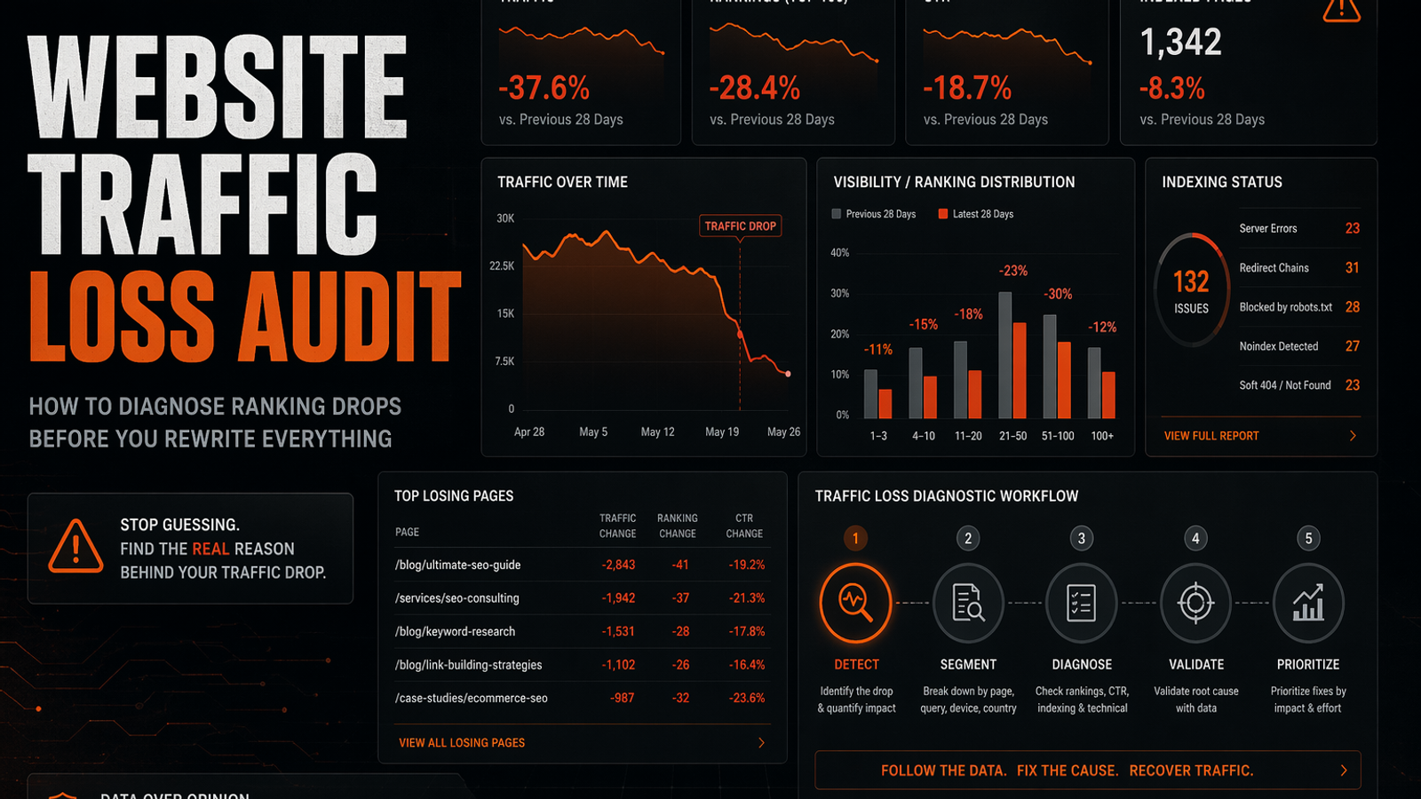 SavageAudit traffic loss audit dashboard showing ranking drops, CTR loss, indexing warnings, and page-level diagnostic panels. SavageAudit traffic loss audit dashboard showing ranking drops, CTR loss, indexing warnings, and page-level diagnostic panels.