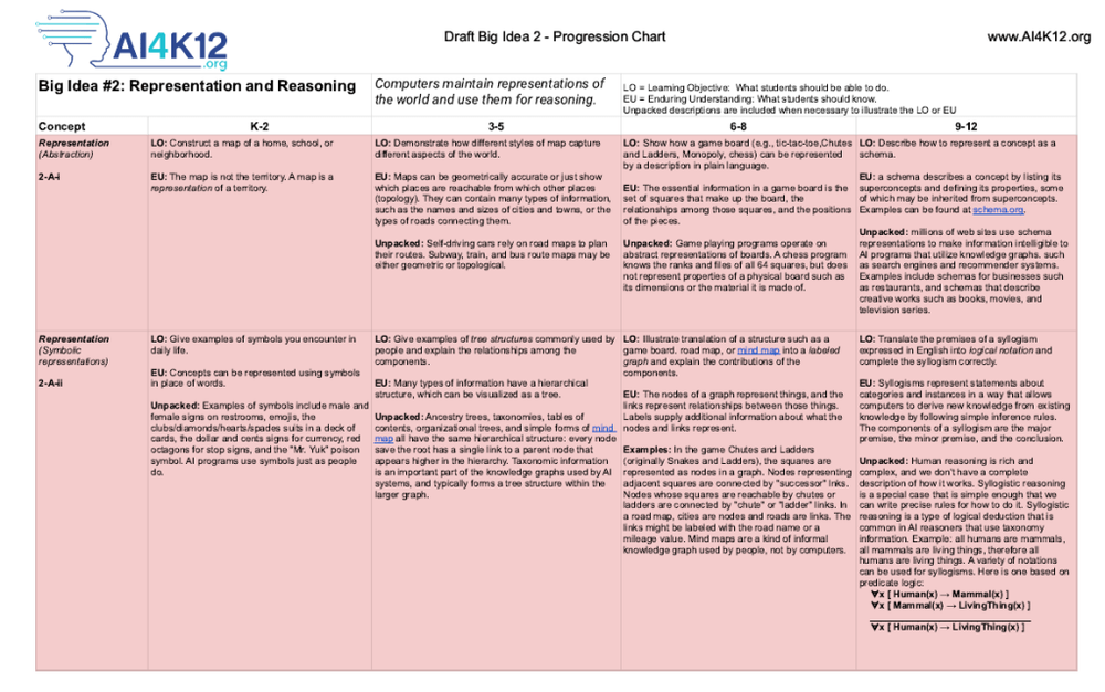 Screenshot of Big Idea 2 – Representation & Reasoning Screenshot of Big Idea 2 – Representation & Reasoning