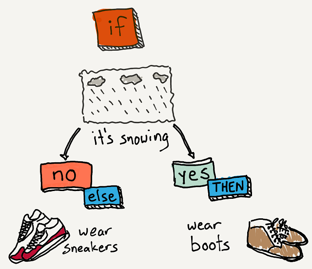 Screenshot of Introduction to Conditionals Screenshot of Introduction to Conditionals