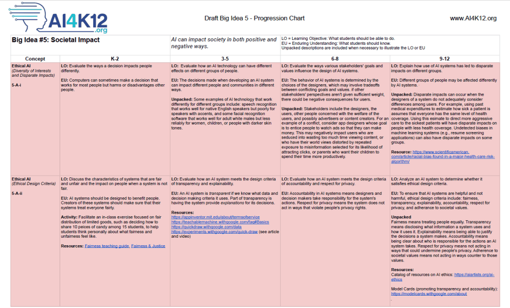 Screenshot of Big Idea 5 – Societal Impact