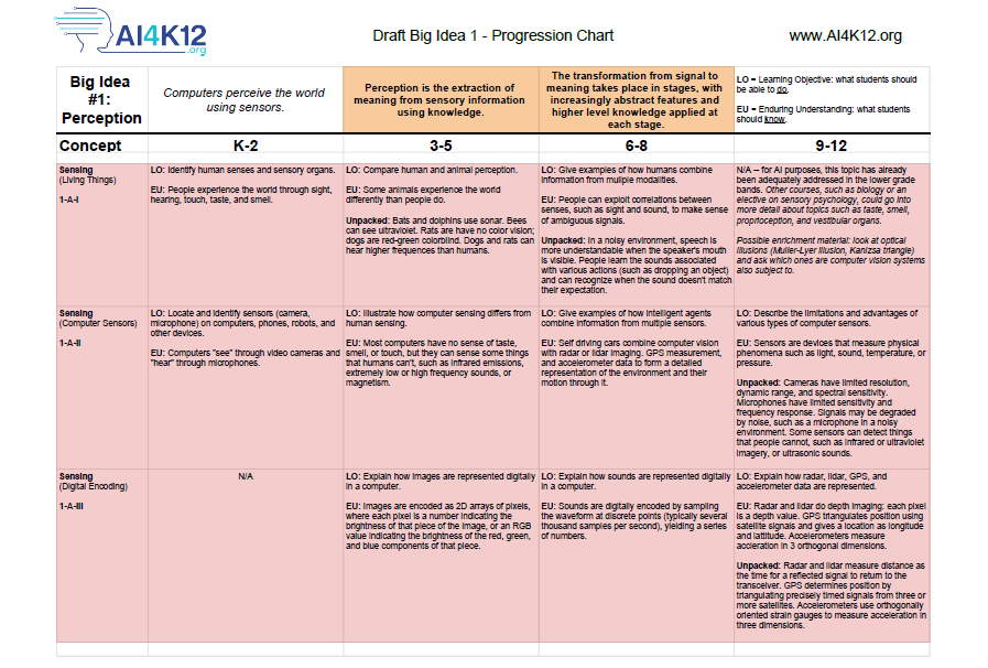 Screenshot of Big Idea 1 – Perception
