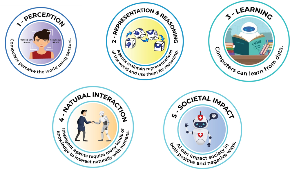 Screenshot of 5 Big Ideas for Individual Wheels