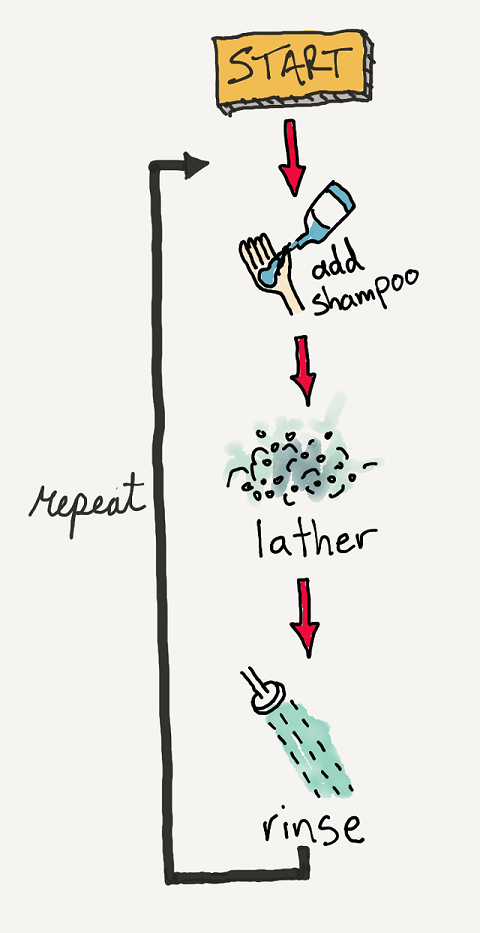 Screenshot of Iteration in Programming