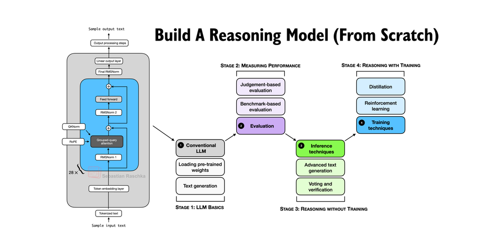 Screenshot of Reasoning from Scratch