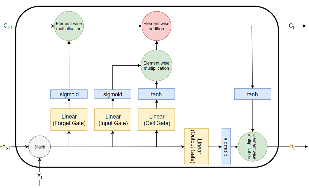 Screenshot of PyTorch Sequence Models Screenshot of PyTorch Sequence Models