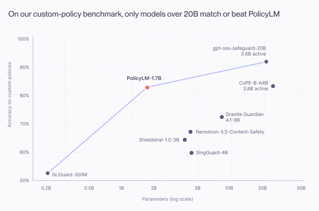Chart of accuracy on custom policies against model size. PolicyLM-1.7B reaches about 83% accuracy; only gpt-oss-safeguard-20B and CoPE-B-A4B score as high or higher, and both are over 20B parameters.
