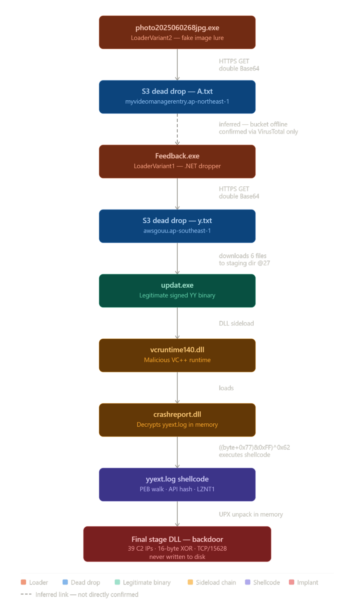 end to end execution flow
