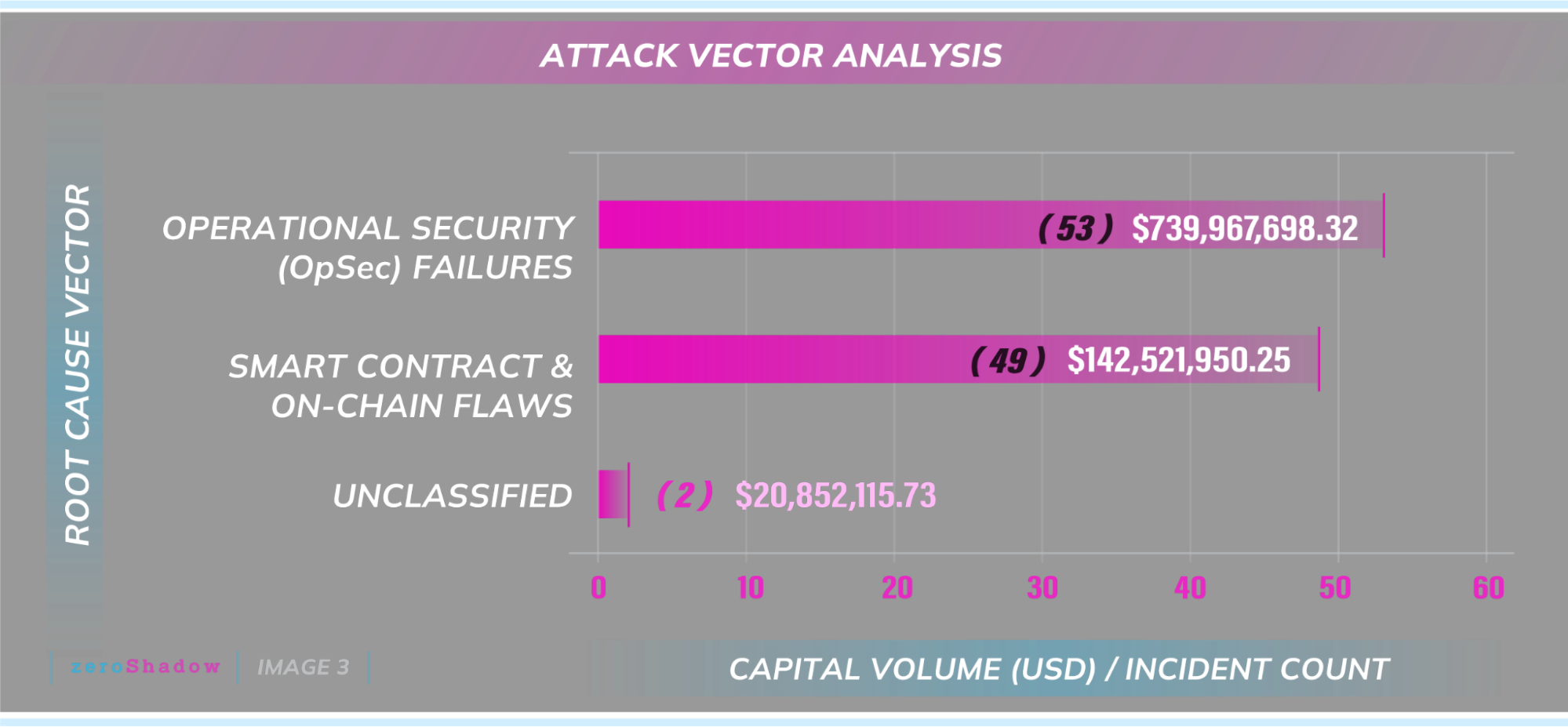 attacks in H1 2025 divided by operational security failures vs smart contract flaws