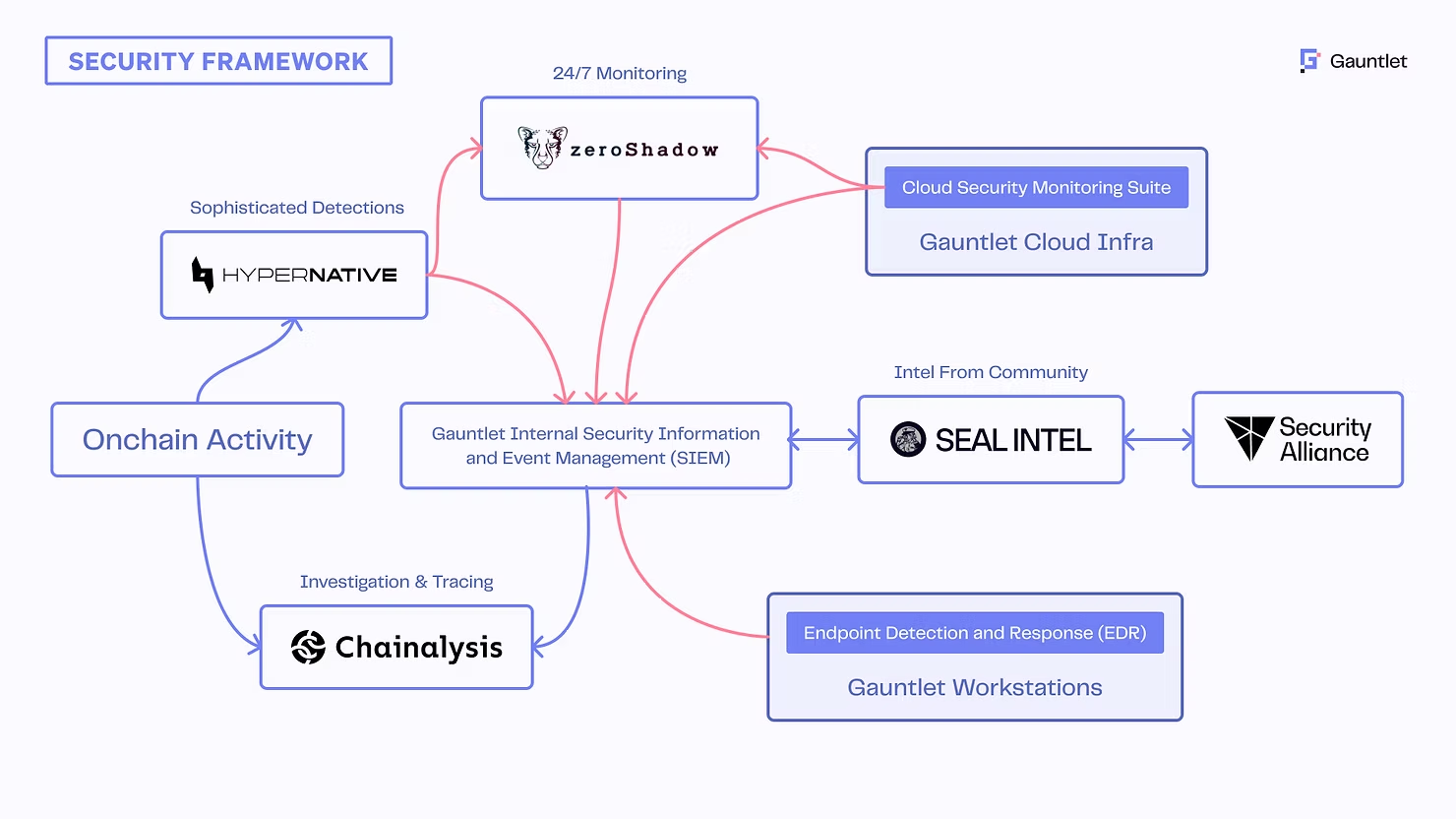 Web3 company logos linked in a flow diagram, representing a security framework