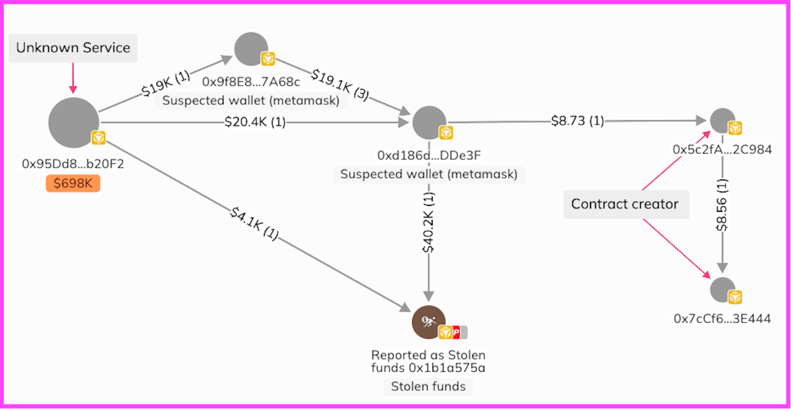 Blockchain transaction graph