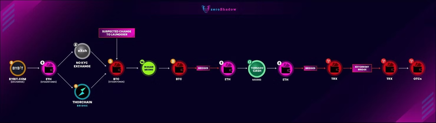 Crypto laundering flow diagram showing Wasabi mixing → BTC → bridge → ETH → Tornado Cash → ETH → bridge.