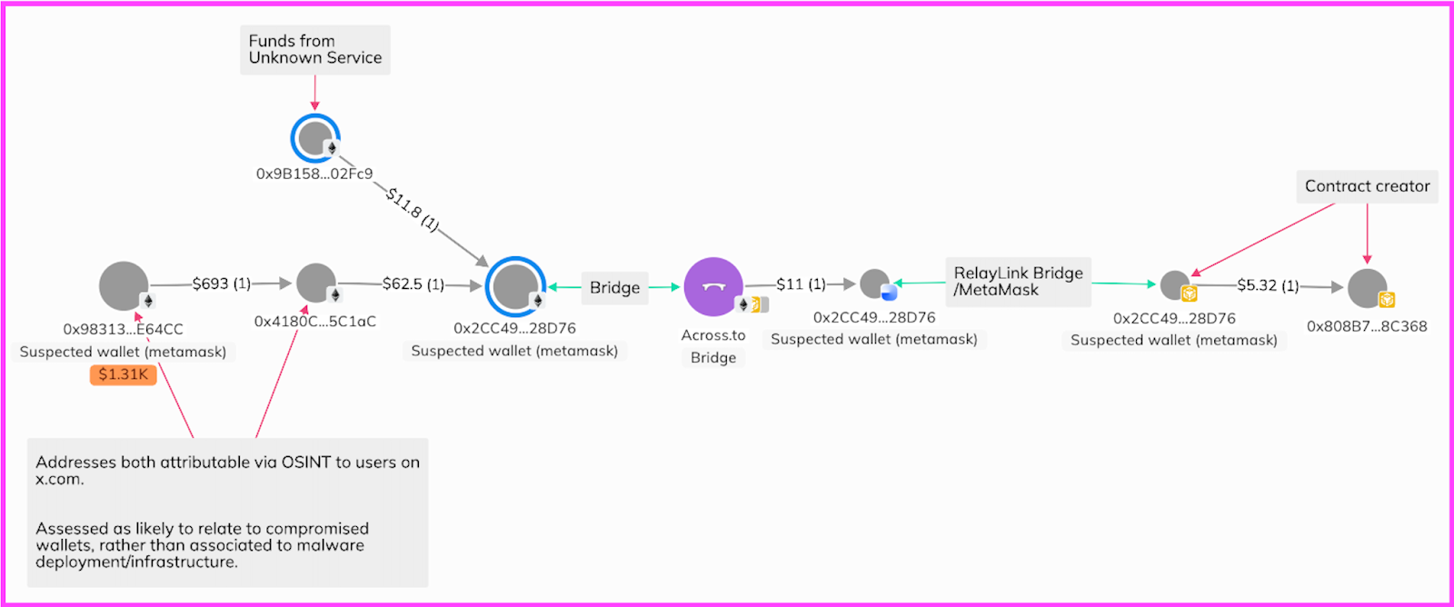 Blockchain transaction graph