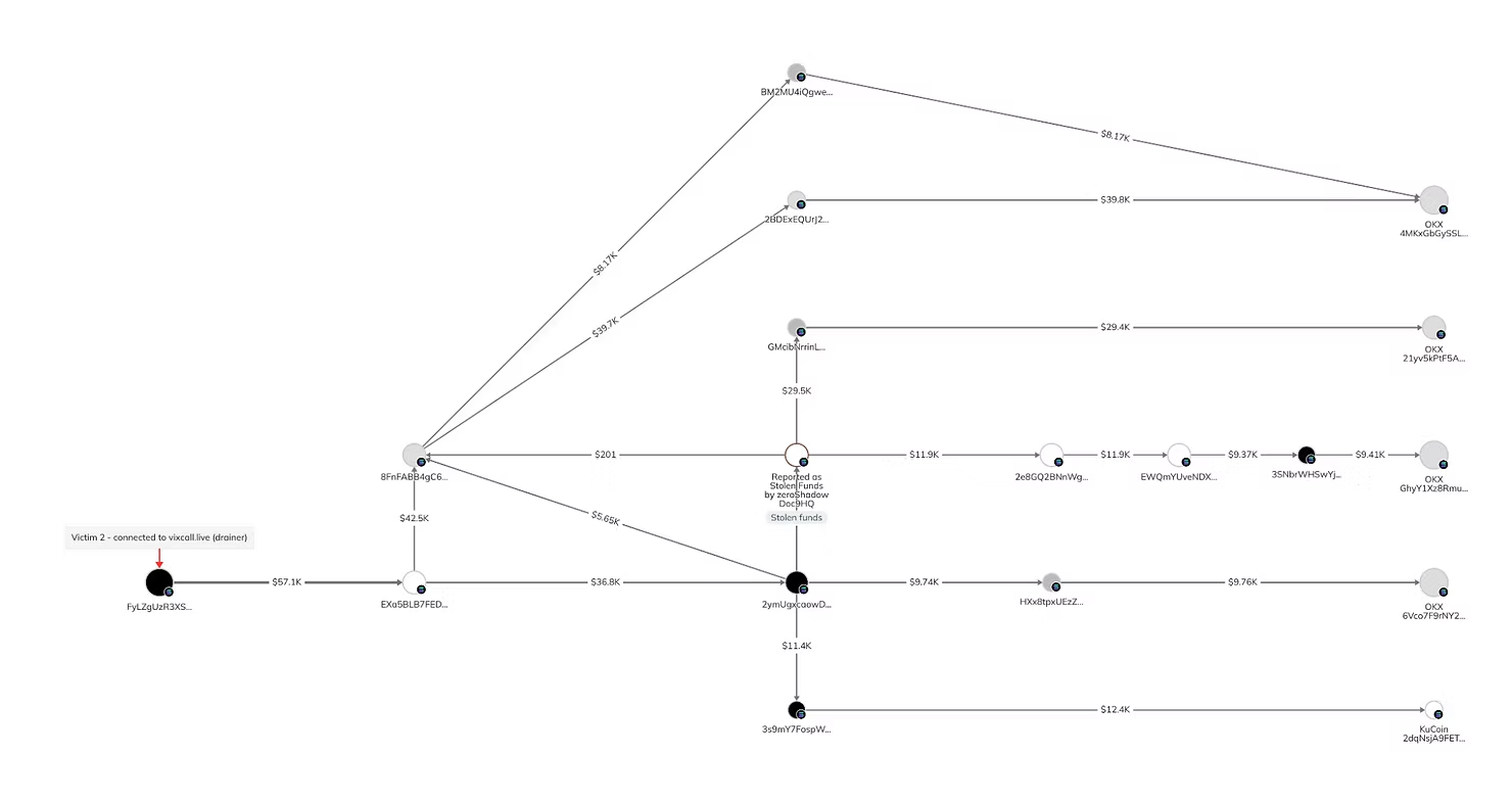 Chainalysis Reactor graph visualising movement of funds