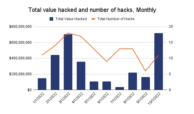 Line chart showing monthly hacking activity from January to October 2022; October records the highest value, over $7 million.